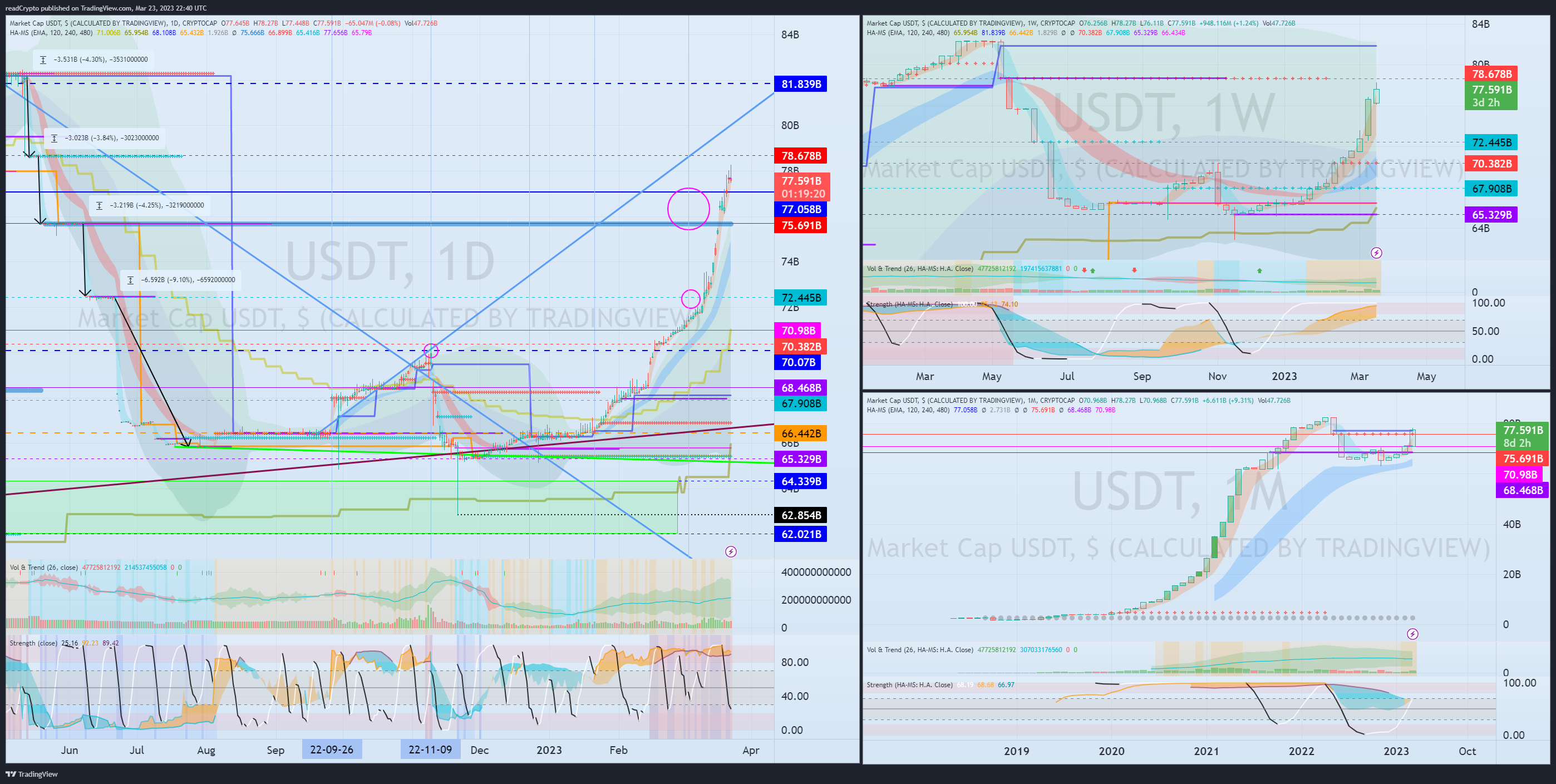 CRYPTOCAP:USDT Chart Image by readCrypto