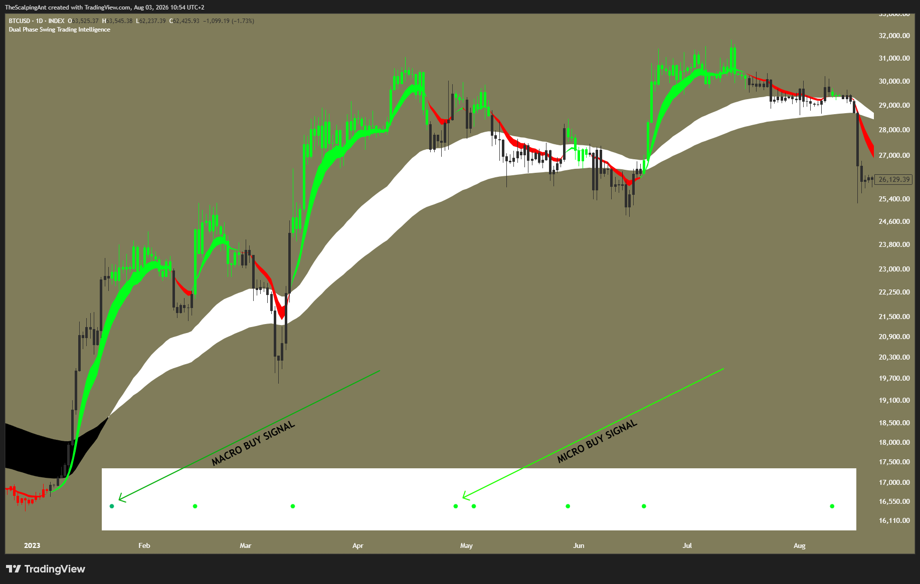 INDEX:BTCUSD Chart Image by TheScalpingAnt