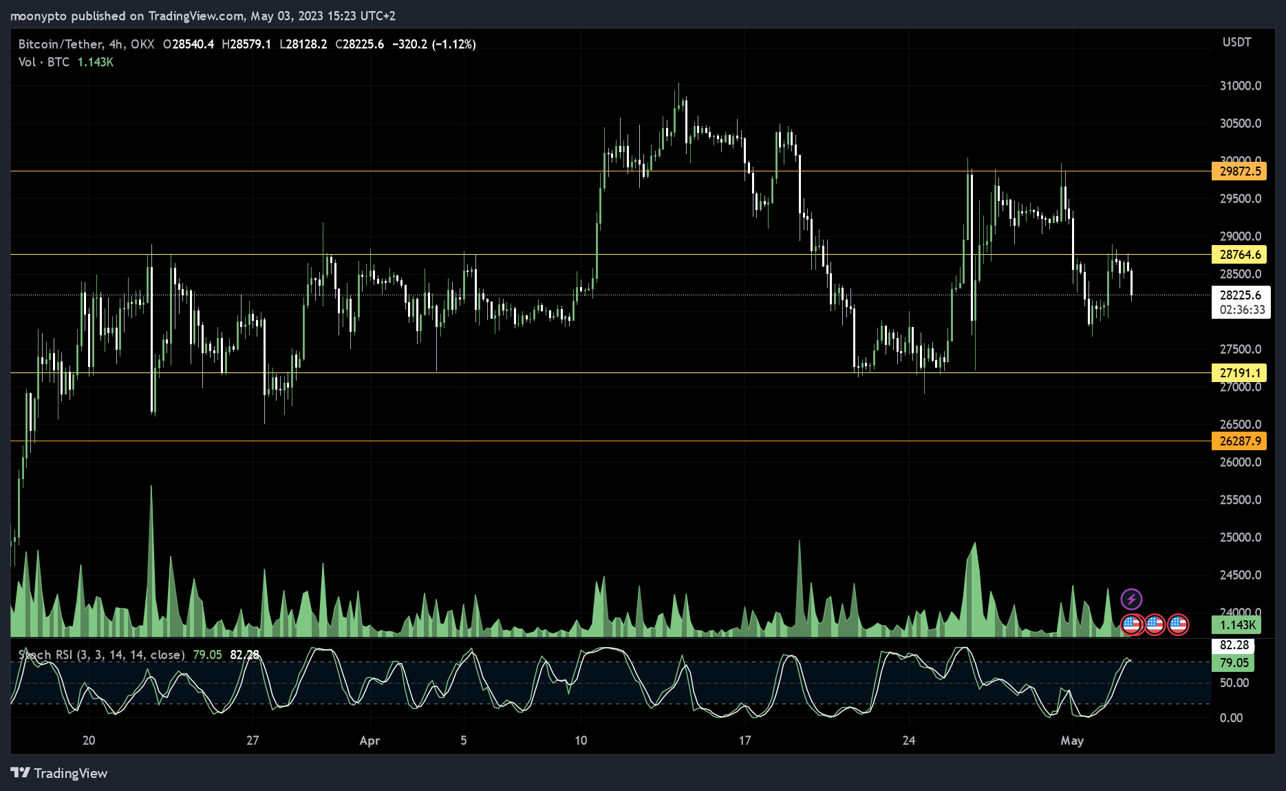 OKX:BTCUSDT Image du graphique par moonypto