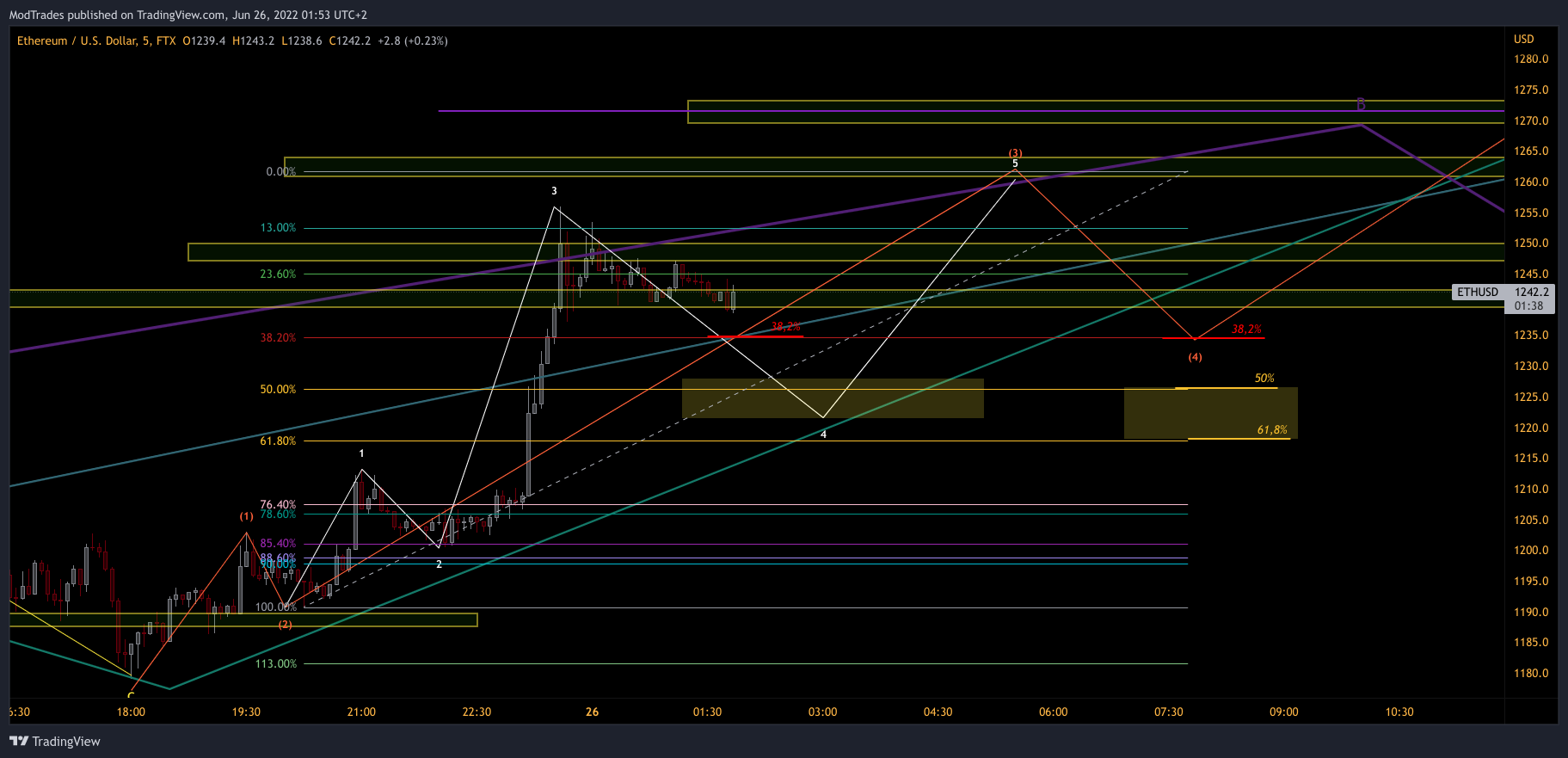 FTX:ETHUSD Chart Image by ModTrades