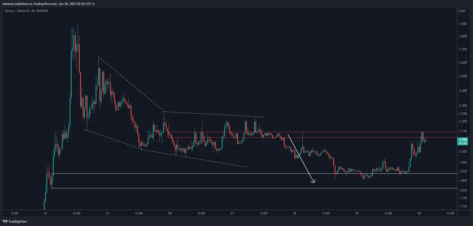 BINANCE:WAVESUSDT Chart Image by behdark