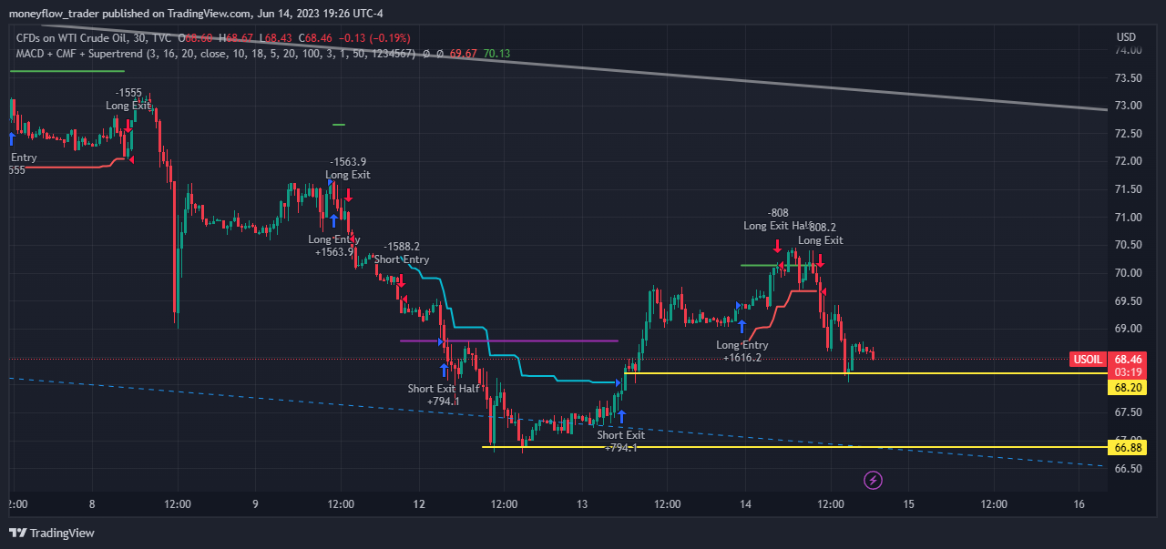 TVC:USOIL Chart Image by moneyflow_trader