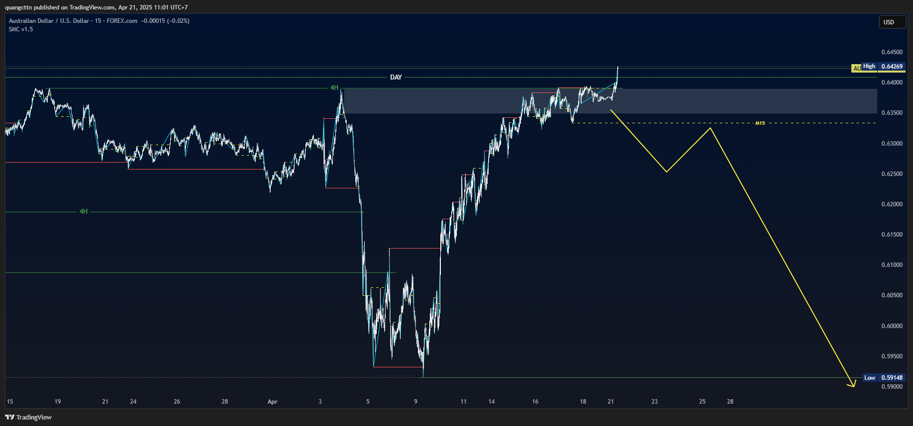 FOREXCOM:AUDUSD Chart Image by quangcttn