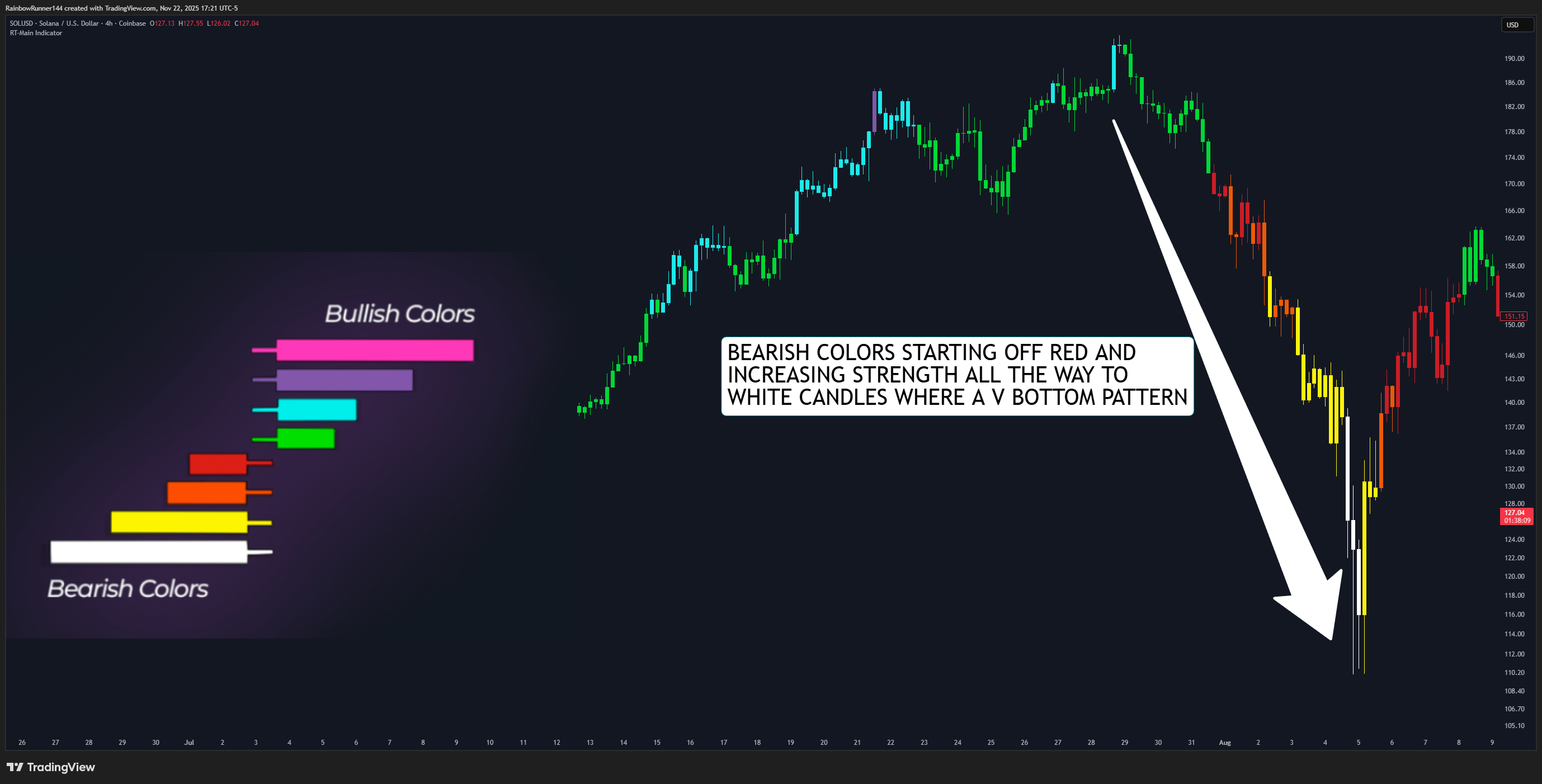 COINBASE:SOLUSD Chart Image by RainbowRunner144