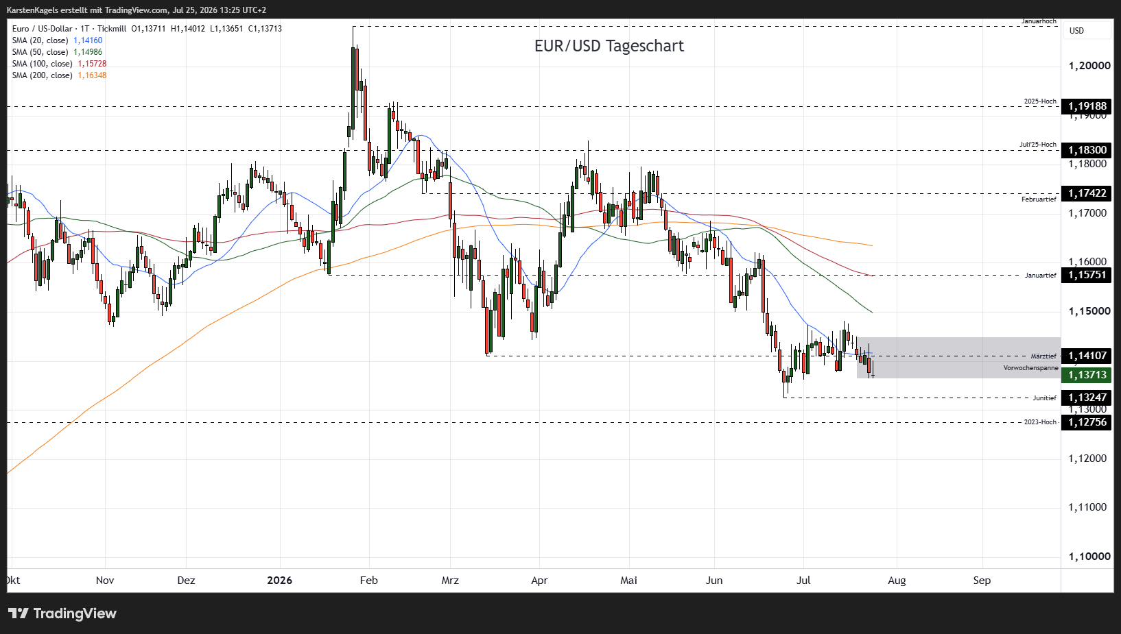TICKMILL:EURUSD Chart Image by KarstenKagels