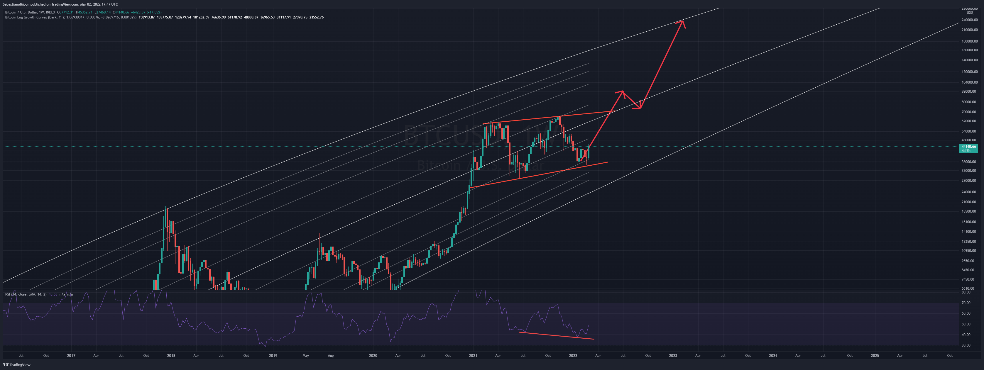 INDEX:BTCUSD Chart Image by SebastianofMoon