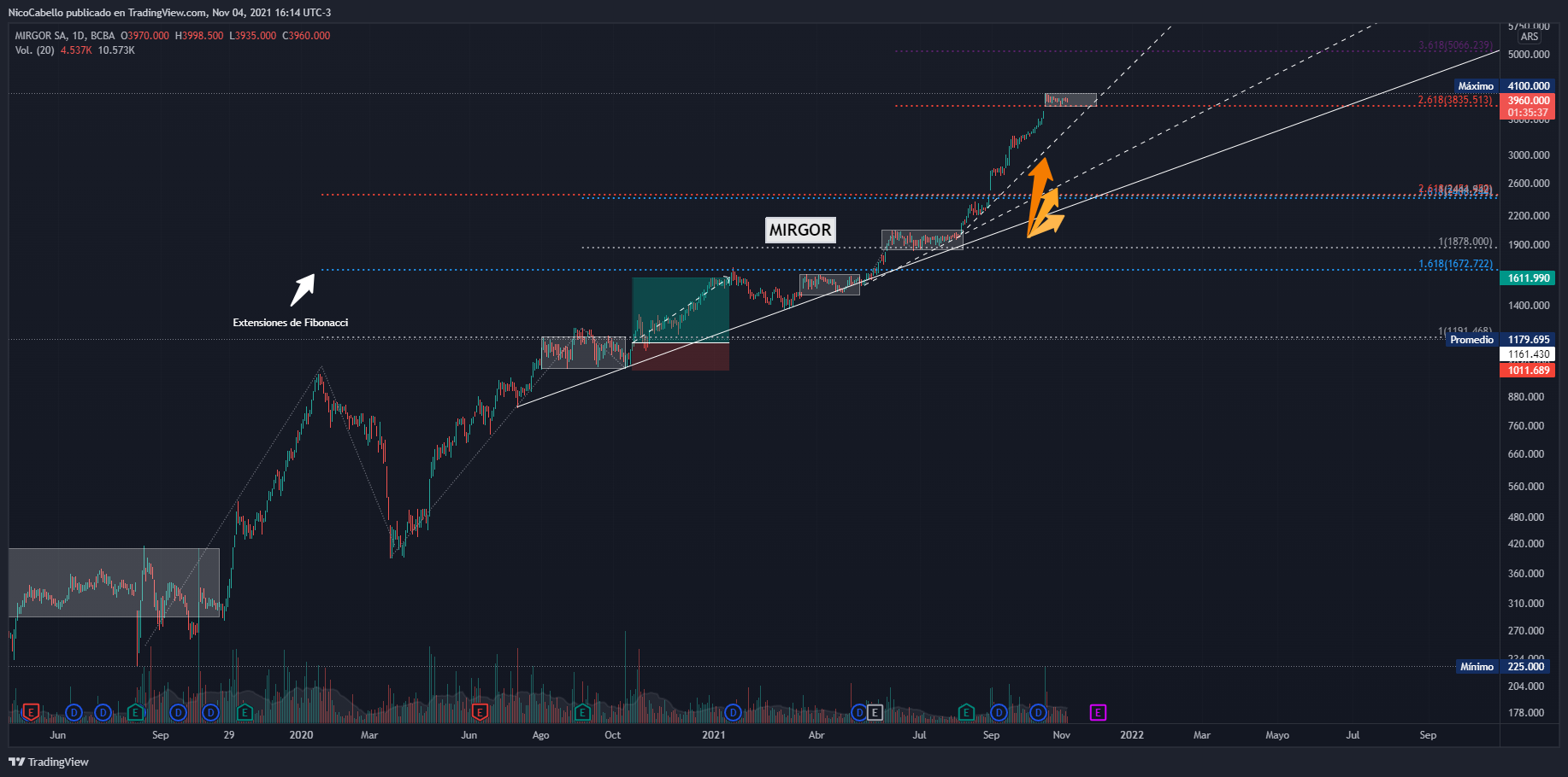 BCBA:MIRG Chart Image by NicoCabello