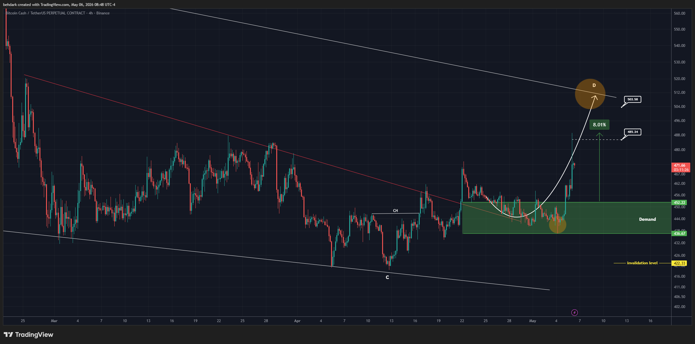 BINANCE:BCHUSDT.P 图表图片 由 behdark 提供