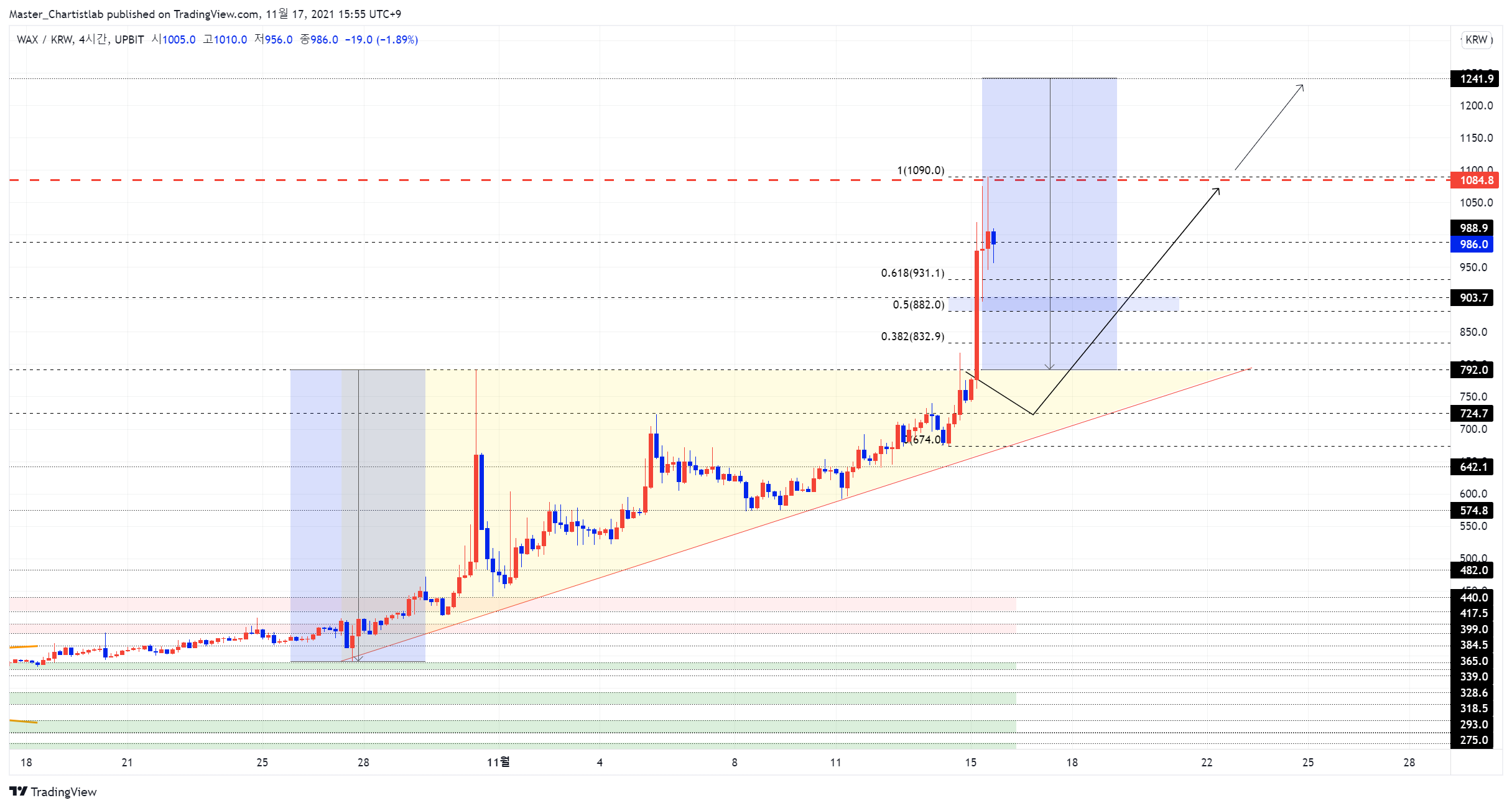 UPBIT:WAXPKRW Chart Image by Master_Chartistlab