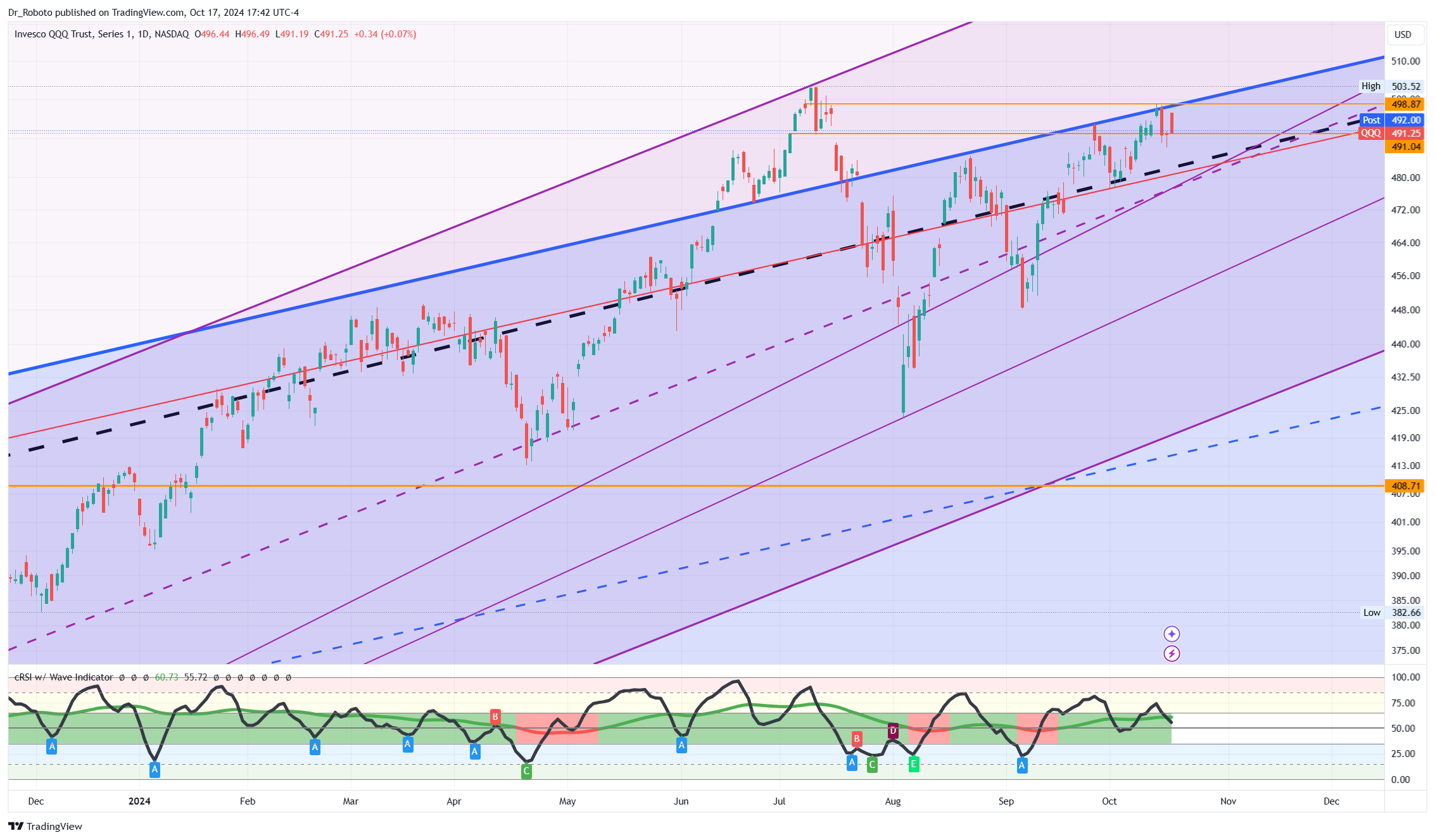 NASDAQ:QQQ Chart Image by Dr_Roboto