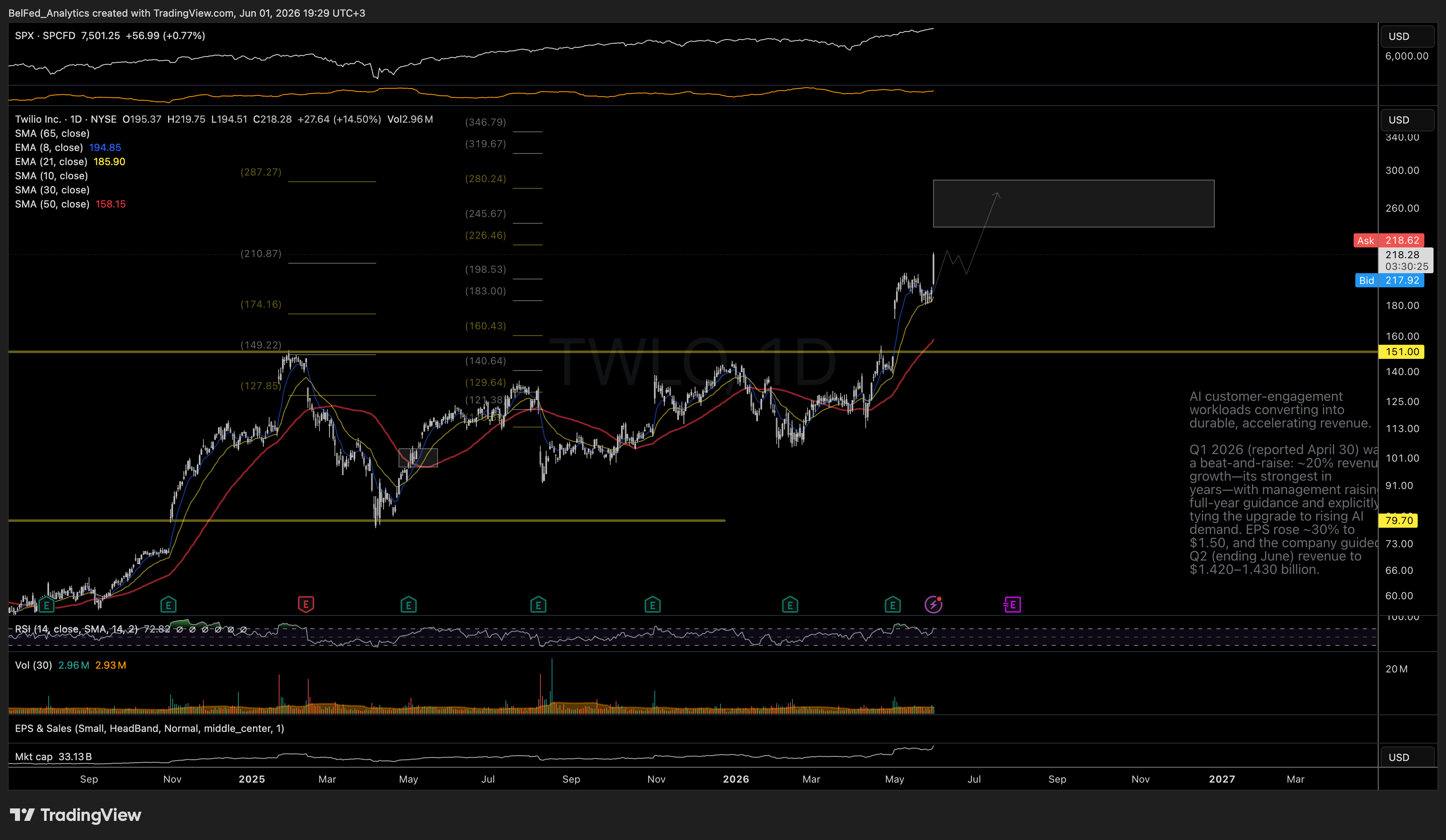 NYSE:TWLO Chart Image by BelFed_Analytics
