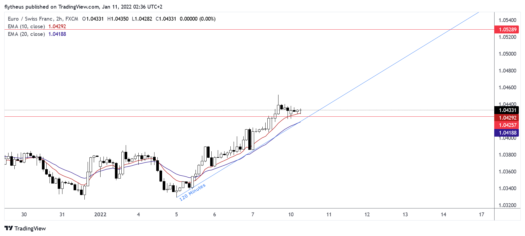 FX:EURCHF Chart Image by TradeLive-