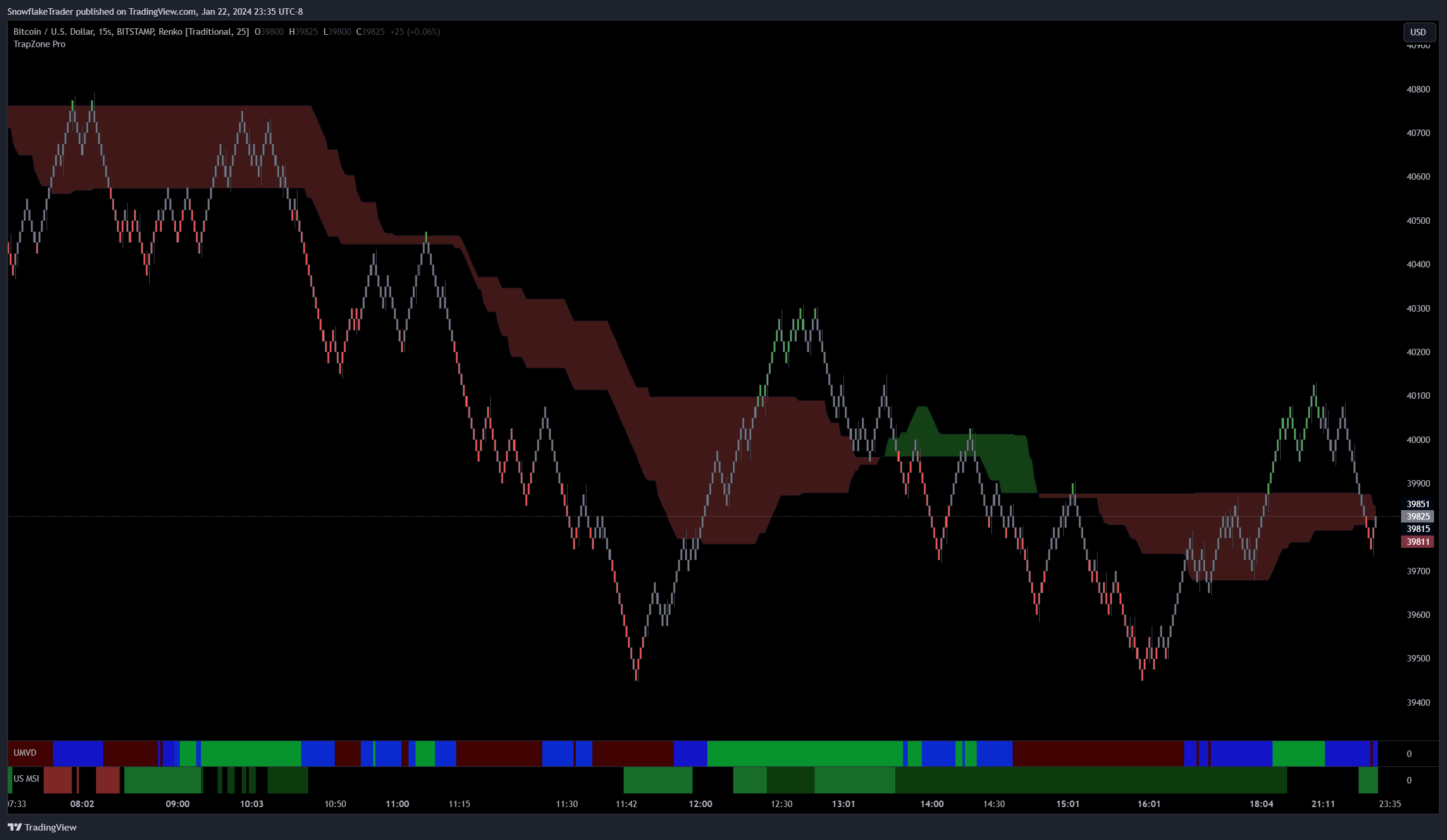 BITSTAMP:BTCUSD Chart Image by SnowflakeTrader