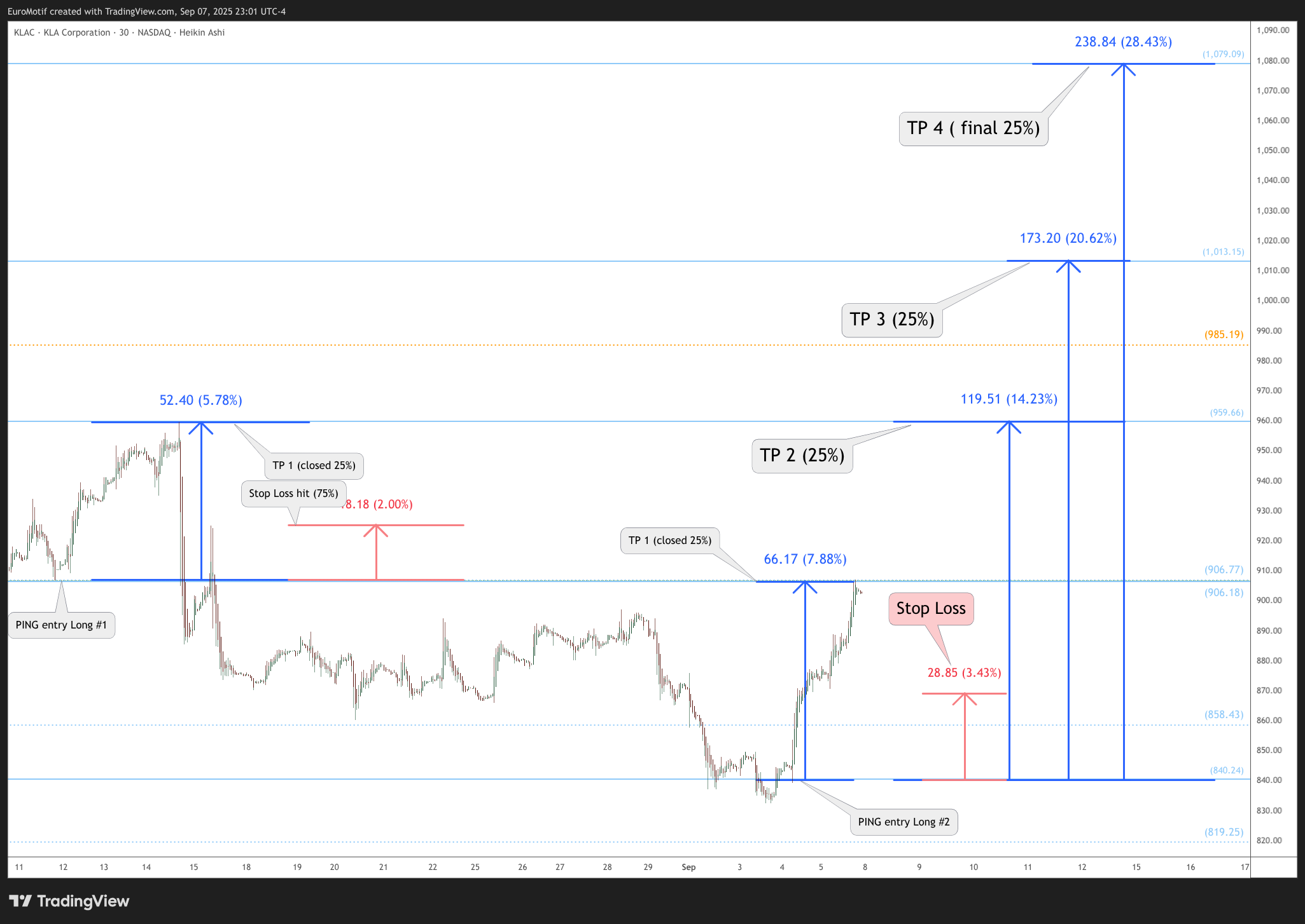BATS:KLAC Chart Image by EuroMotif