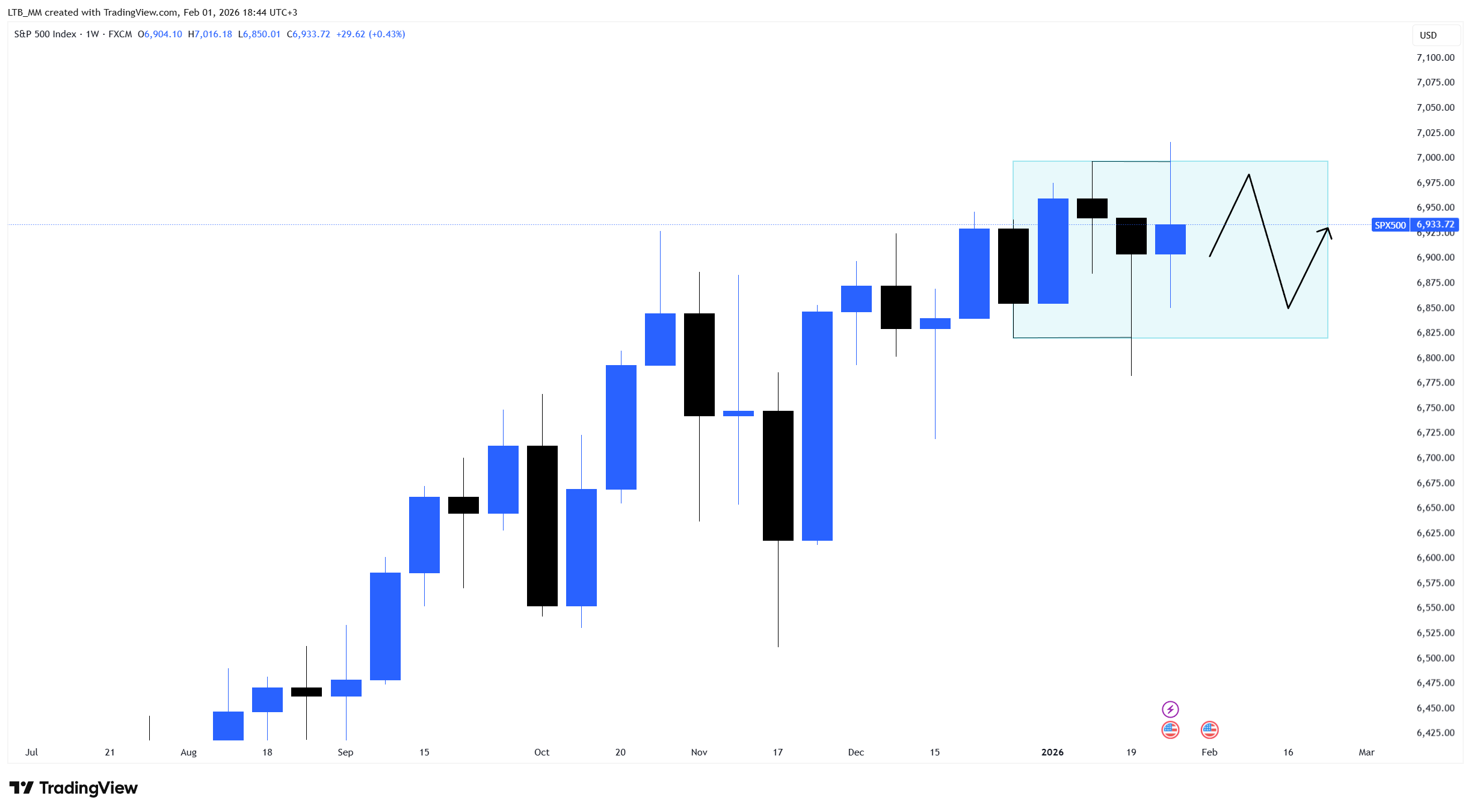 FX:SPX500 Chart Image by LTB_MM