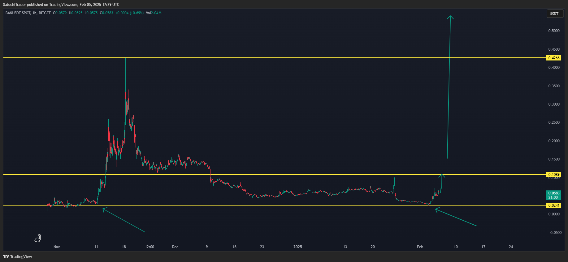 BITGET:BANUSDT ‏תמונת גרף מאת SatochiTrader