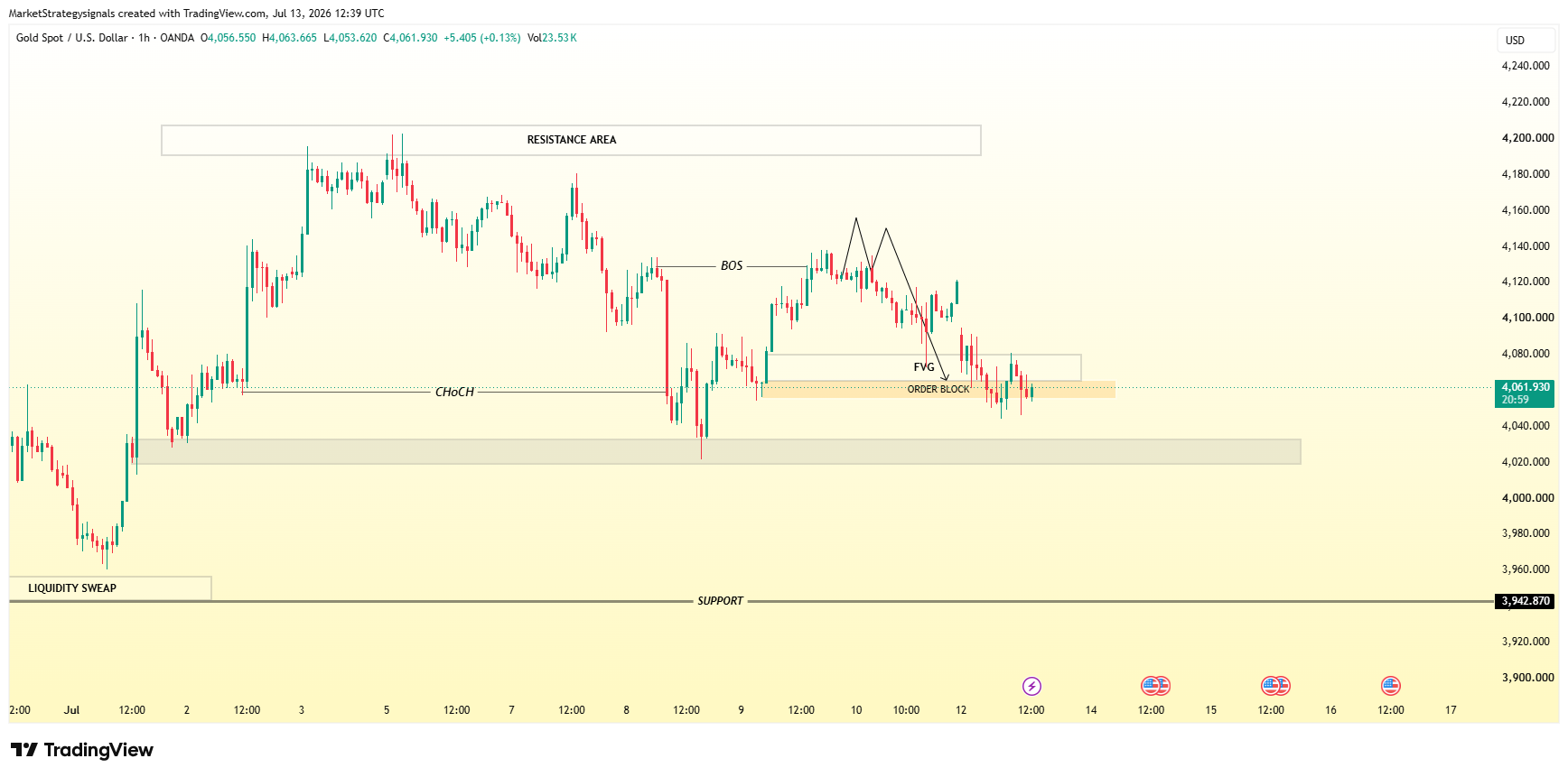 OANDA:XAUUSD Chart Image by MarketStrategysignals