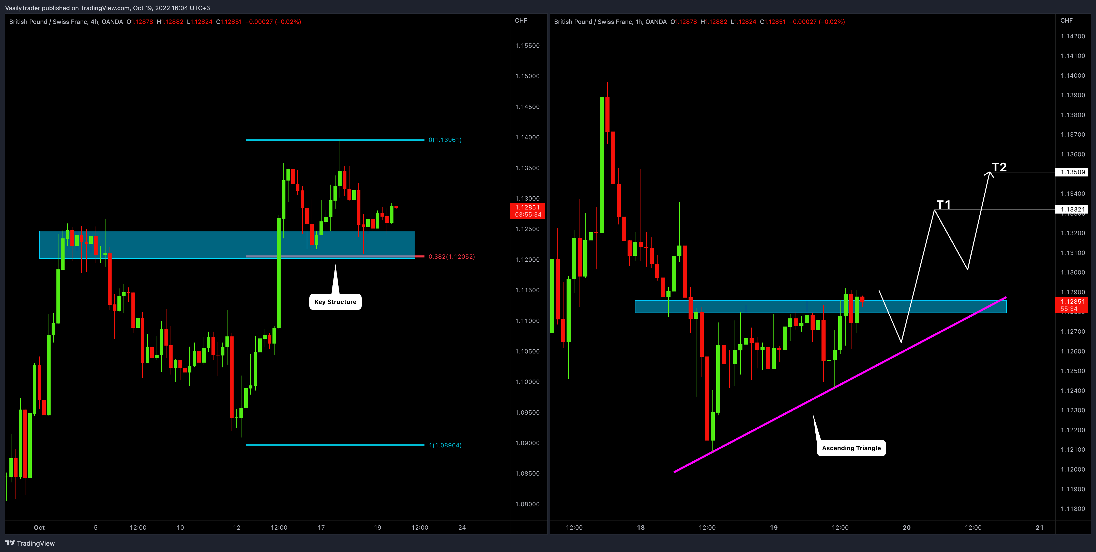 OANDA:GBPCHF Chart Image by VasilyTrader