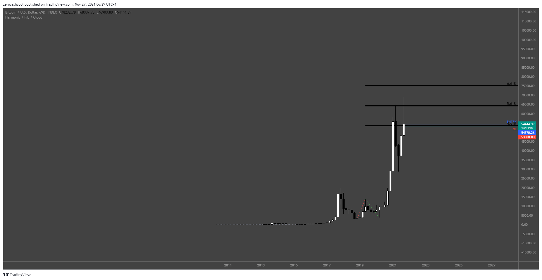 INDEX:BTCUSD Obraz wykresu od zerocashcool