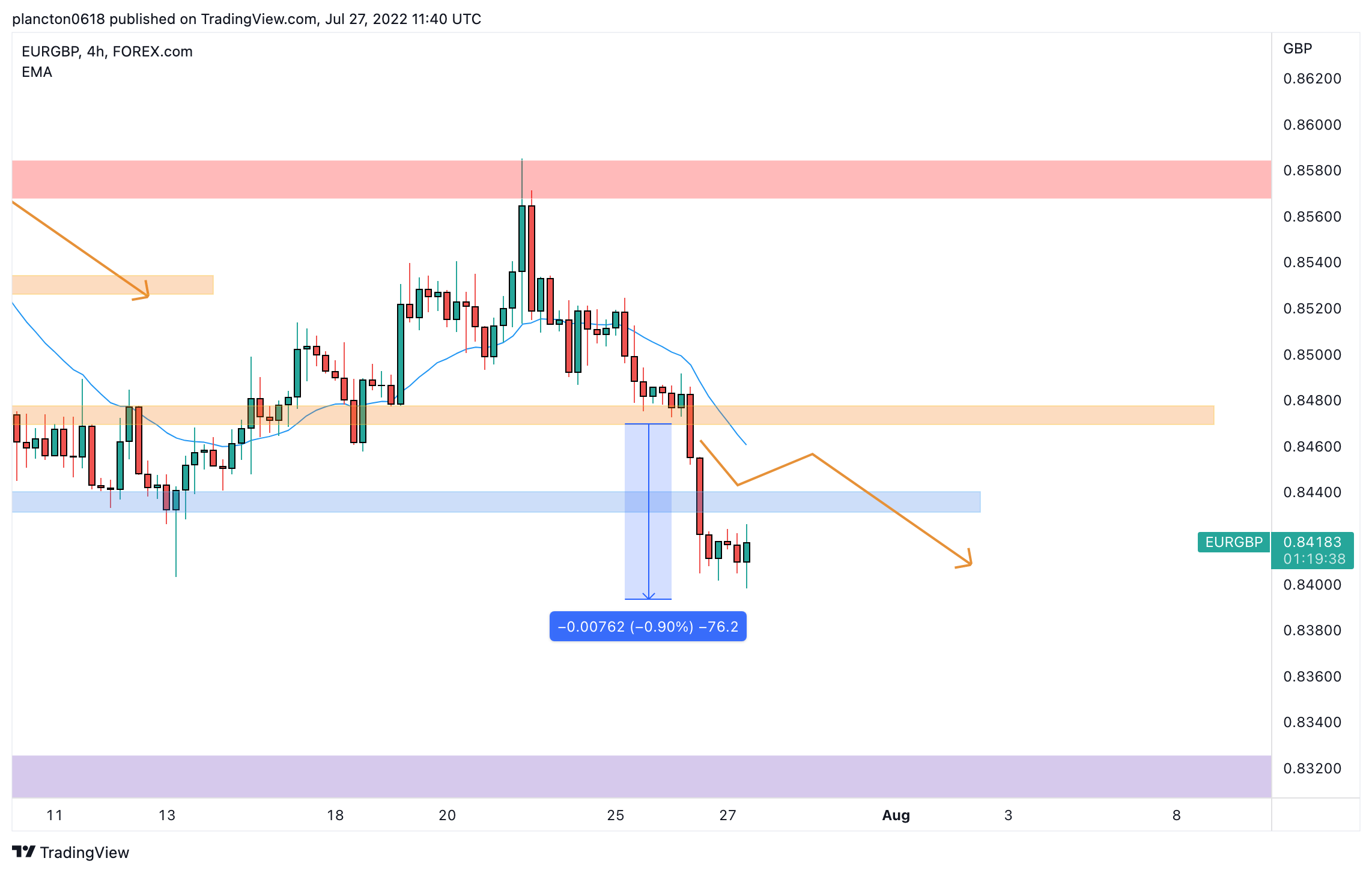FOREXCOM:EURGBP 图表图片 由 InkyGrip 提供