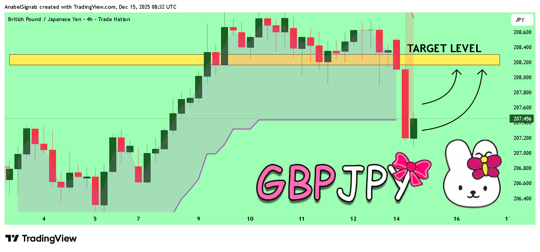 TRADENATION:GBPJPY Chart Image by AnabelSignals