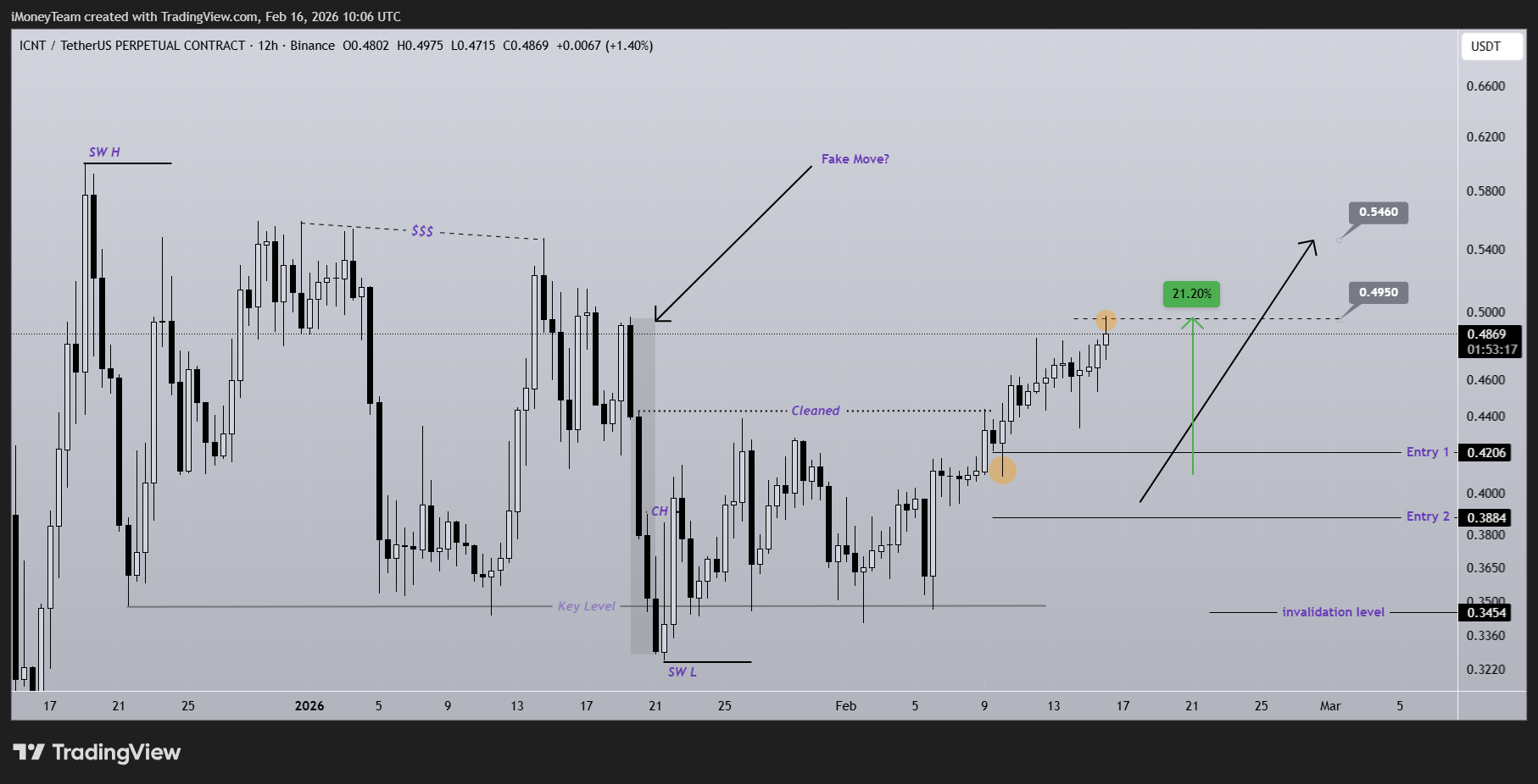 BINANCE:ICNTUSDT.P Chart Image by iMoneyTeam