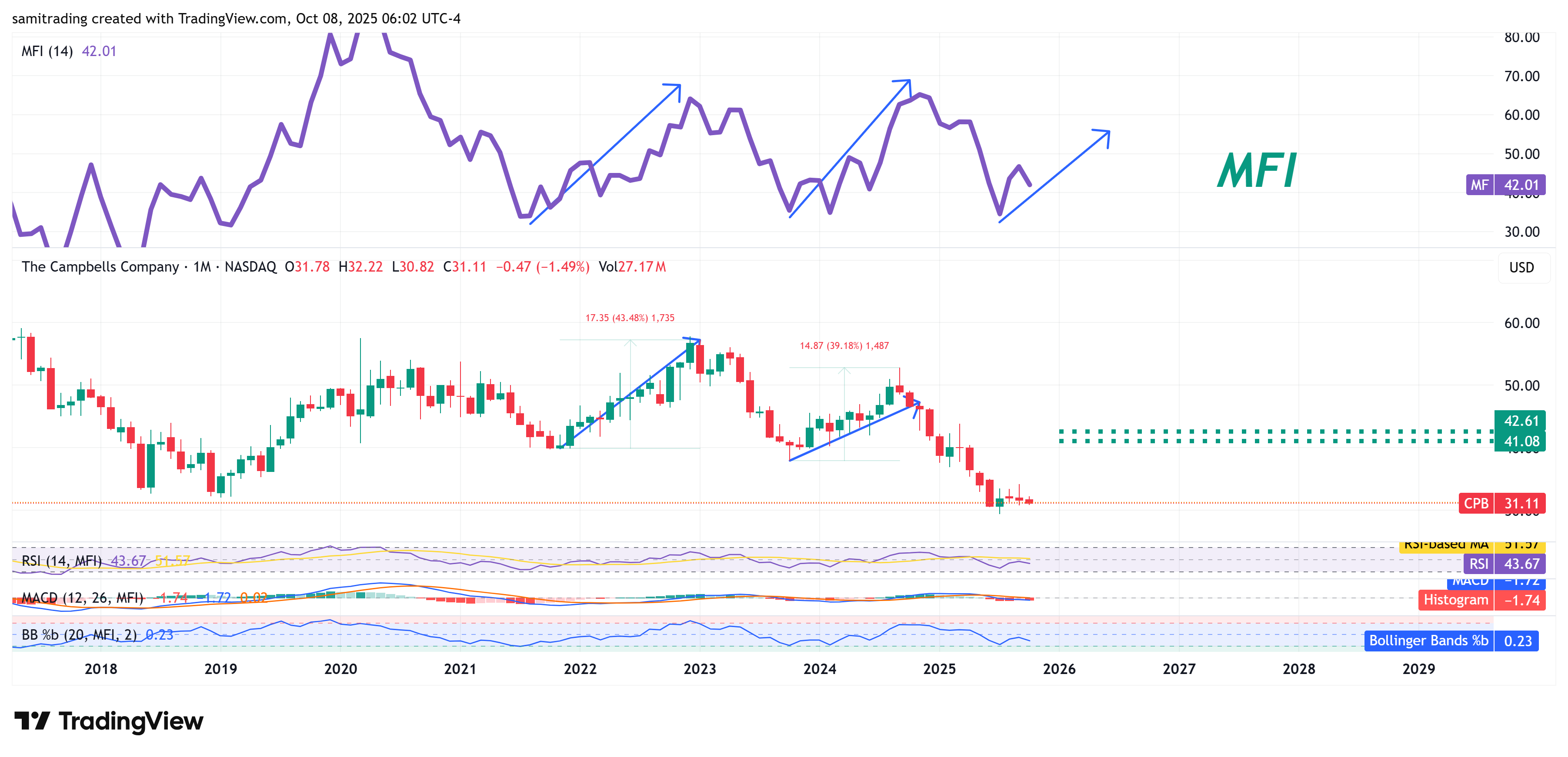 BATS:CPB Chart Image by samitrading