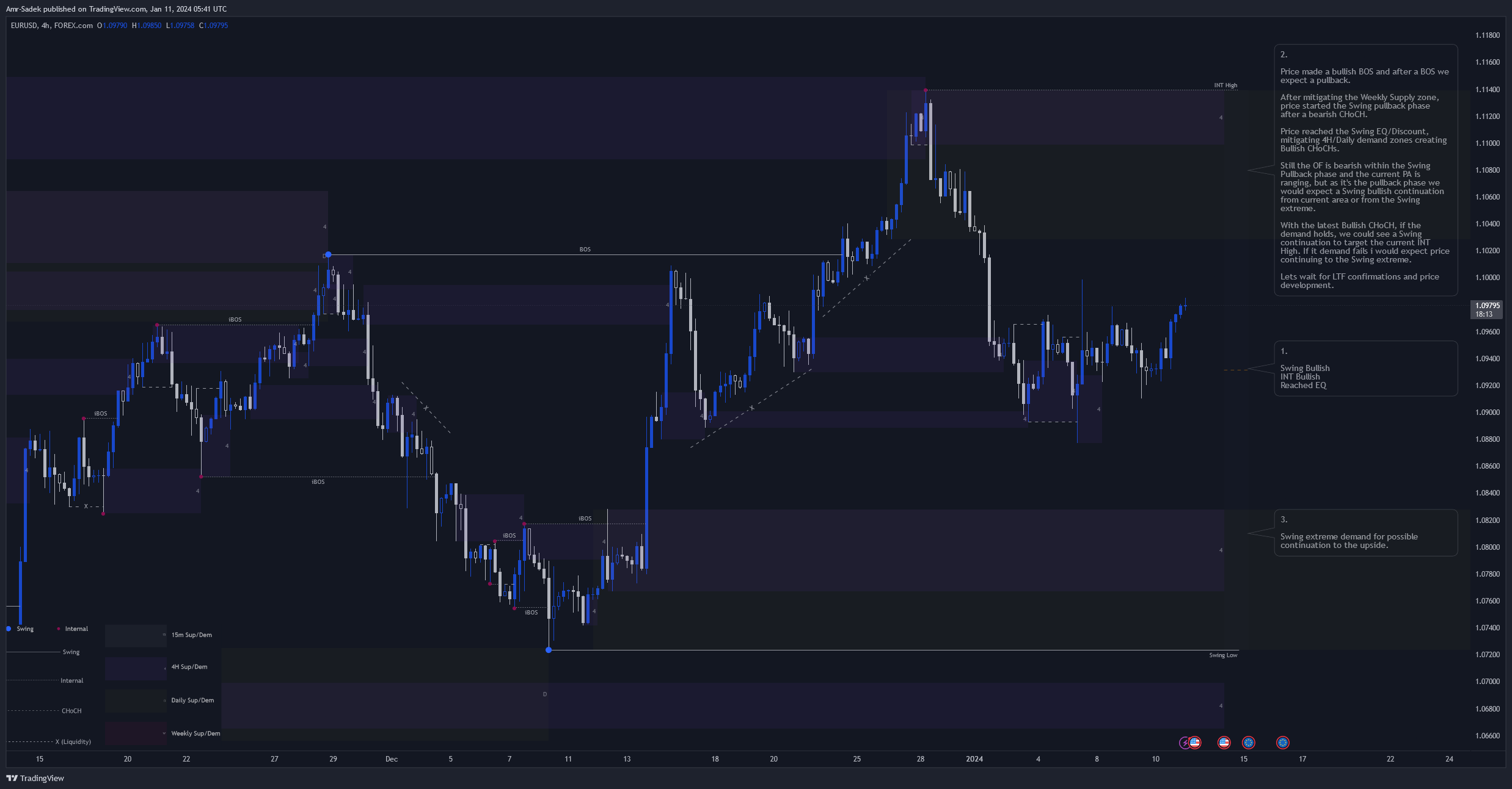 FOREXCOM:EURUSD Chart Image by Amr-Sadek