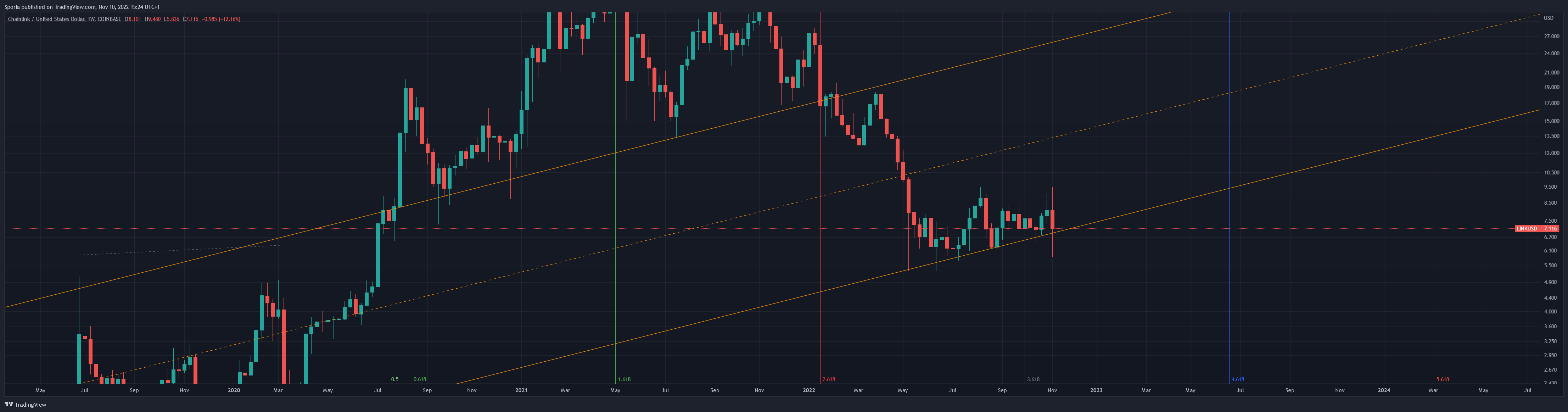 COINBASE:LINKUSD Obraz wykresu od Sporia