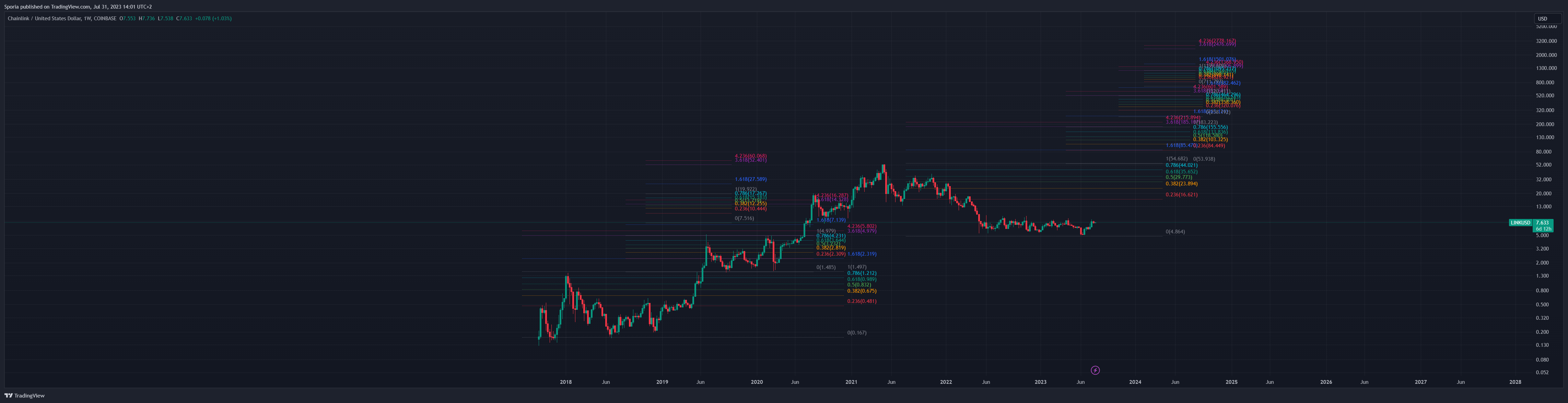COINBASE:LINKUSD Image du graphique par Sporia