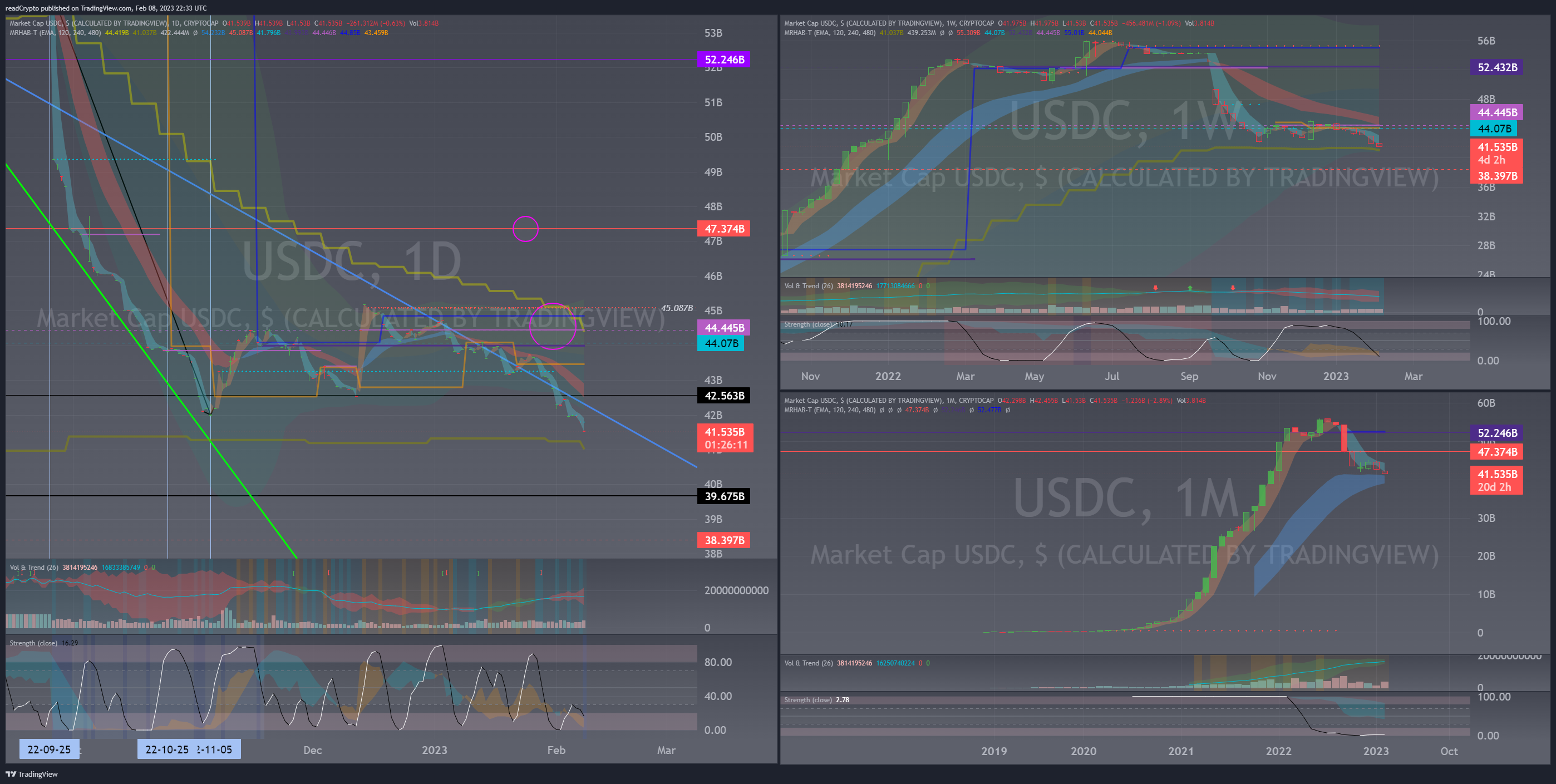 CRYPTOCAP:USDC Chart Image by readCrypto