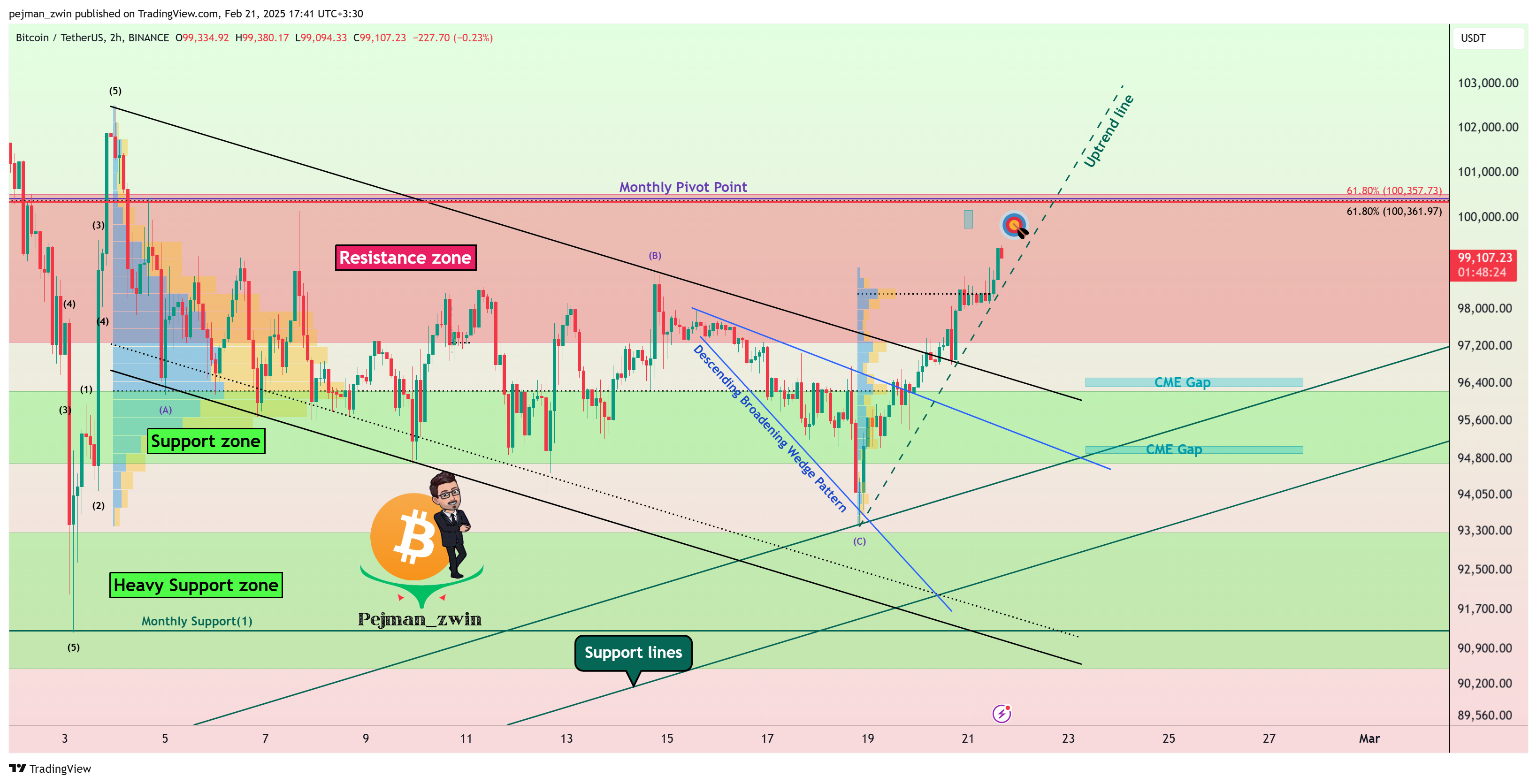 BINANCE:BTCUSDT ภาพชาร์ต โดย pejman_zwin