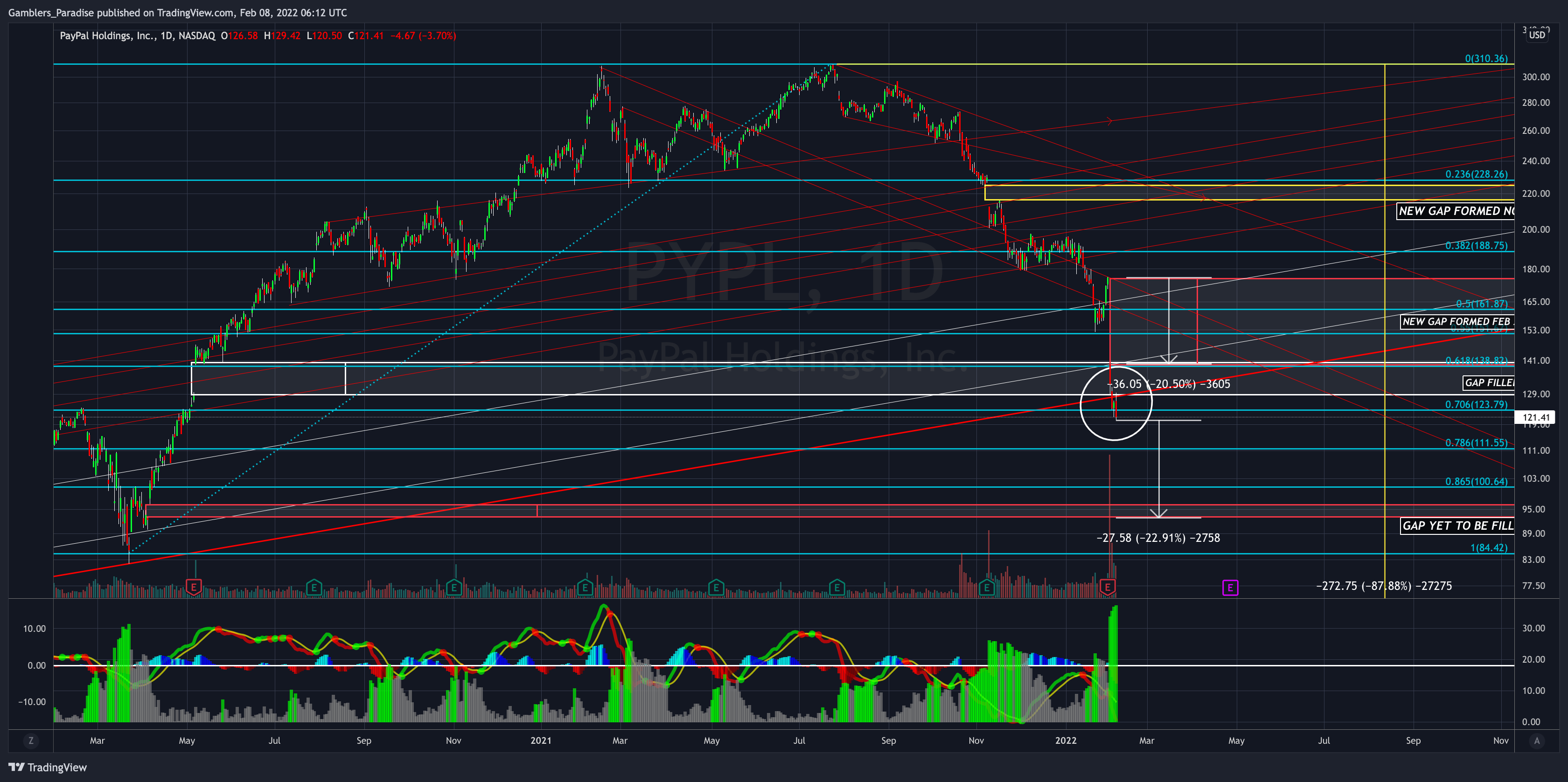 NASDAQ:PYPL Chart Image by Gamblers_Paradise