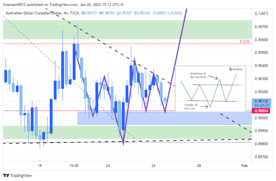 FX:AUDCAD Chart Image by Inzamam9012