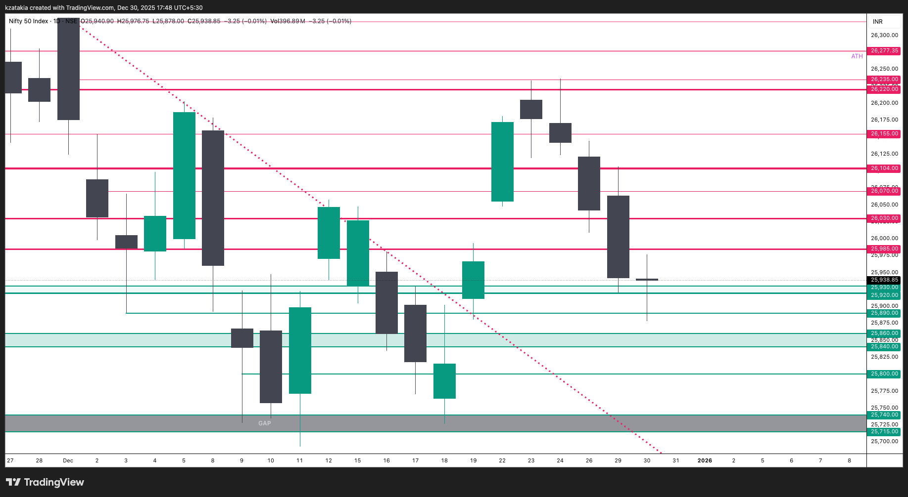 NSE:NIFTY Chart Image by kzatakia