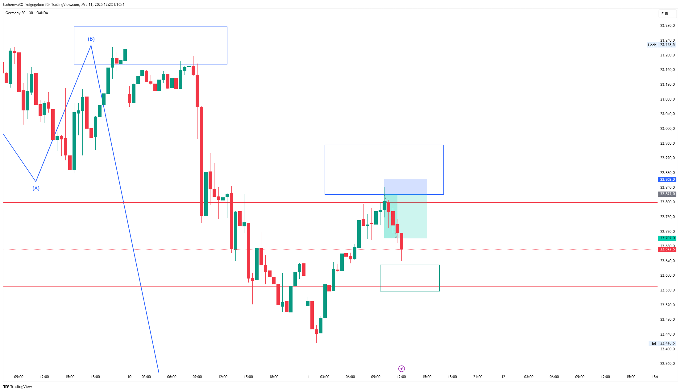 OANDA:DE30EUR Chart Image by tschenwaXO