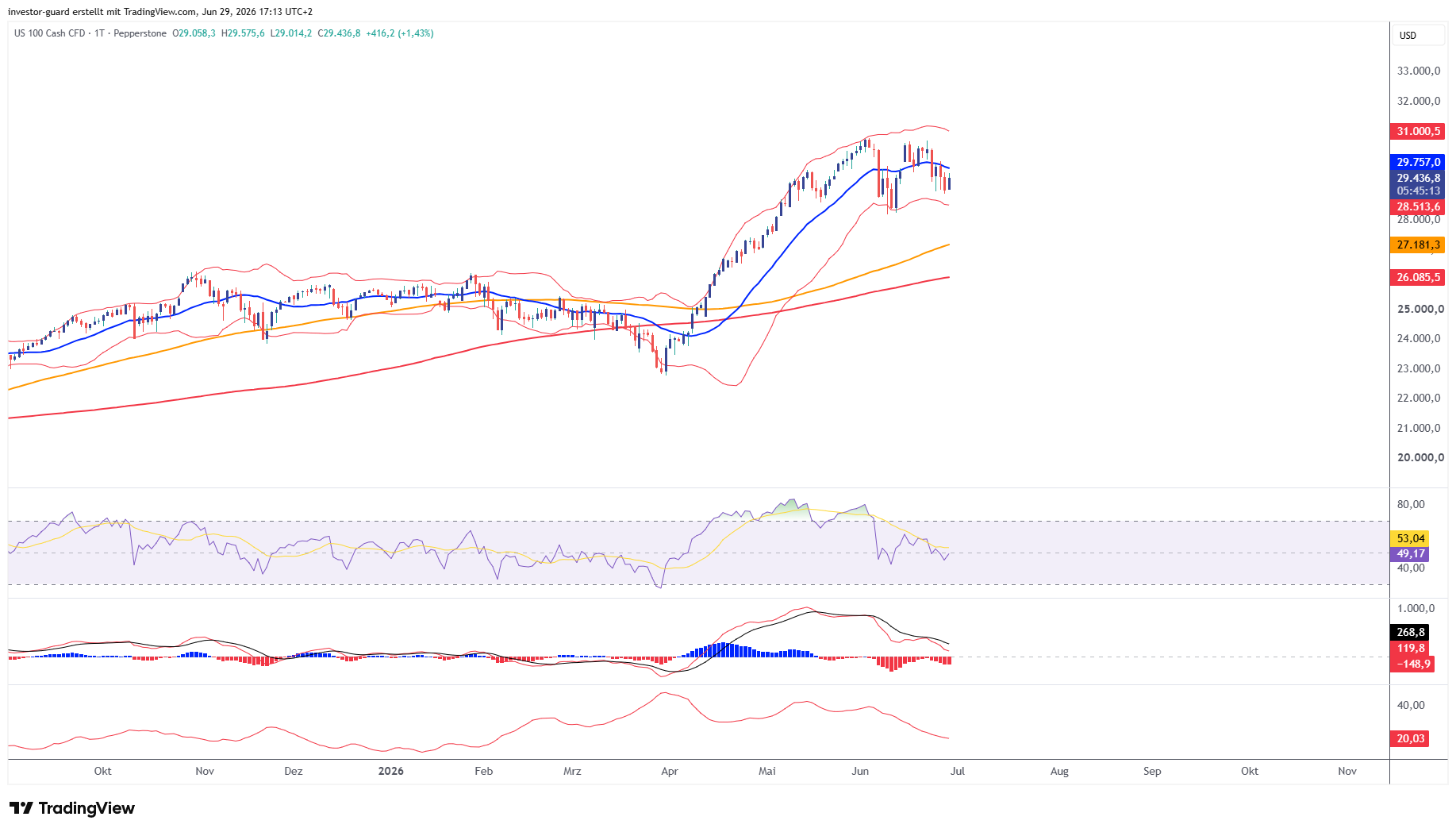 PEPPERSTONE:NAS100 Chart Image by investor-guard