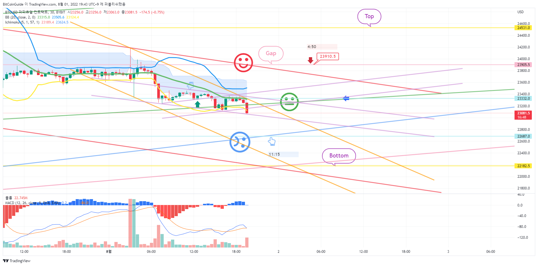 BYBIT:BTCUSD 圖表圖片 由 BitCoinGuide 提供