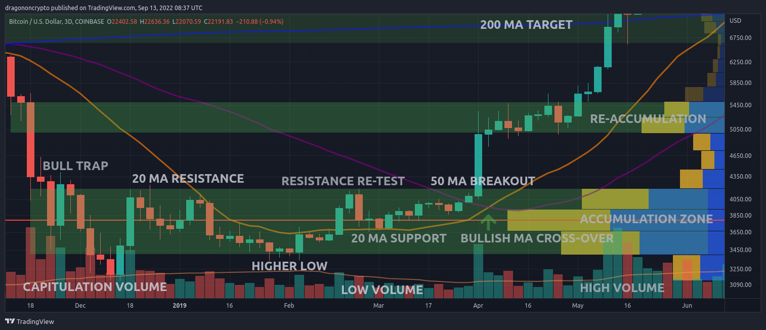 COINBASE:BTCUSD Chart Image by dragononcrypto