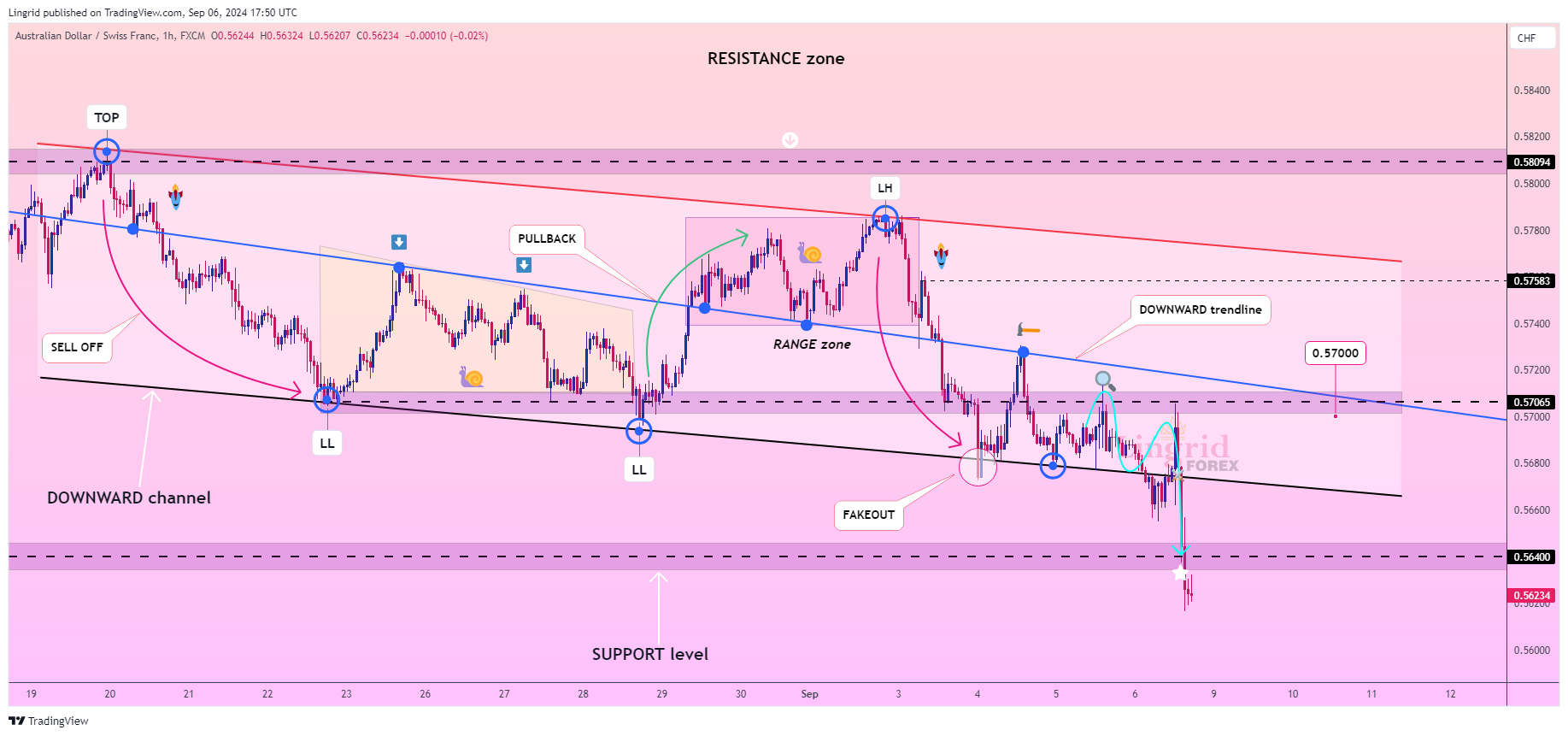 FX:AUDCHF Chart Image by Lingrid
