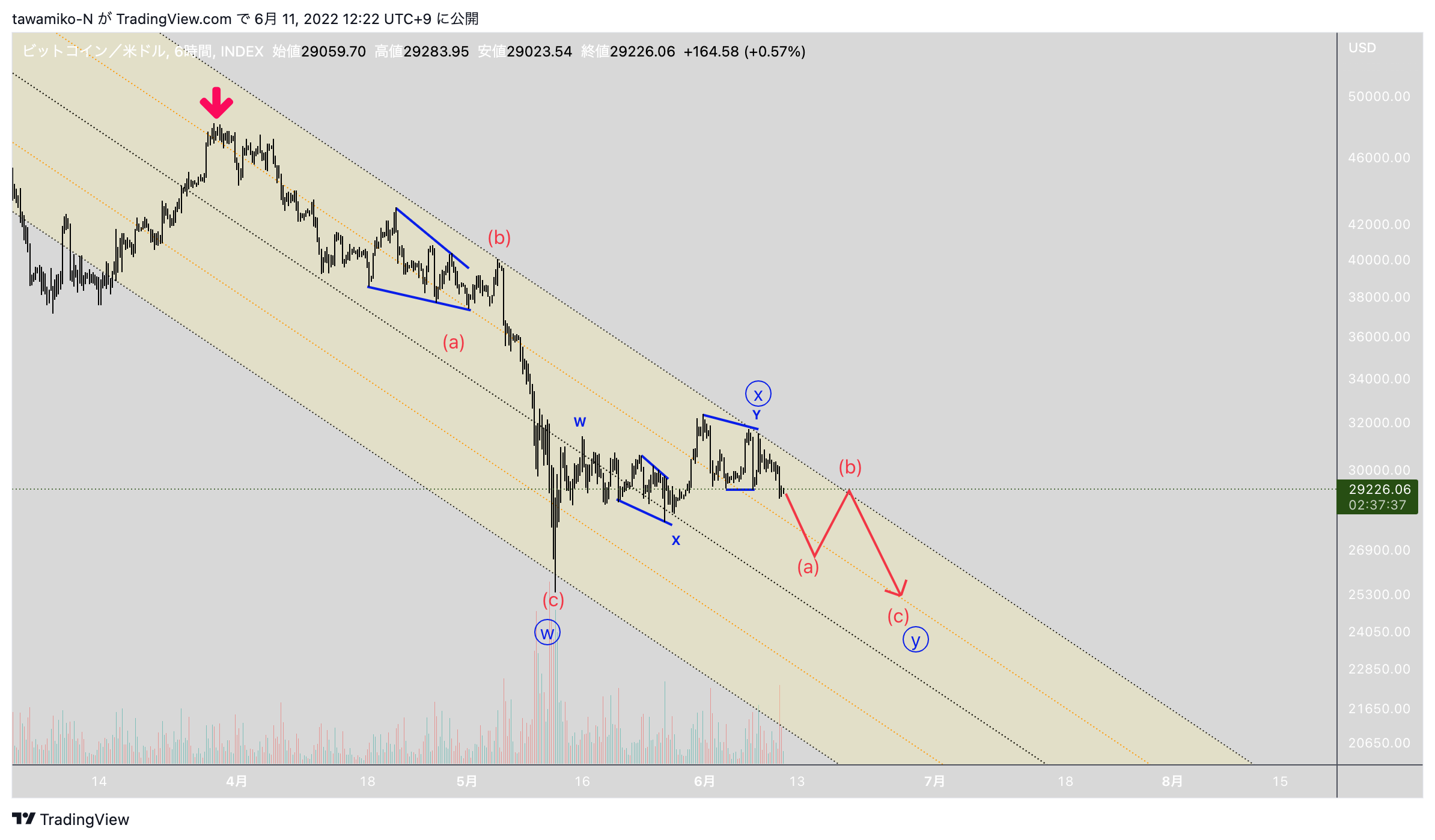 INDEX:BTCUSD Chart Image by tawamiko-N