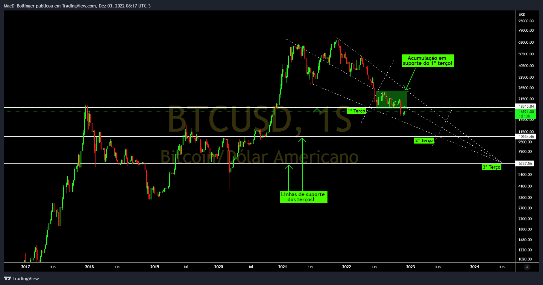 BITSTAMP:BTCUSD صورة الرسم البياني بواسطة MacD_Bollinger