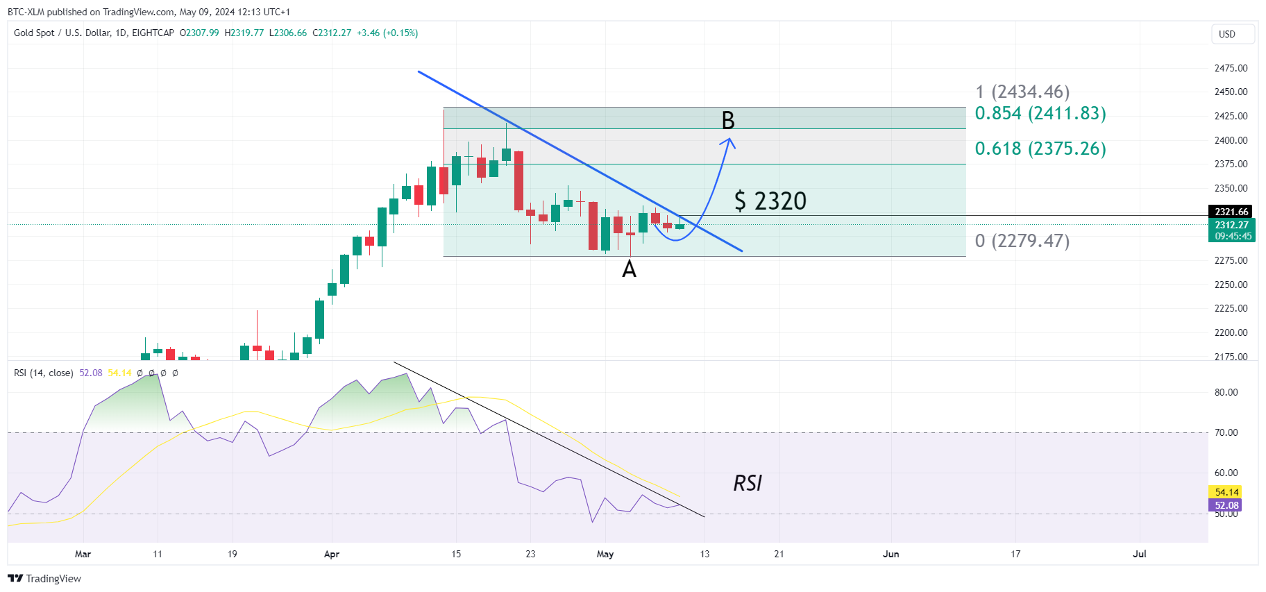 EIGHTCAP:XAUUSD Chart Image by BTC-XLM
