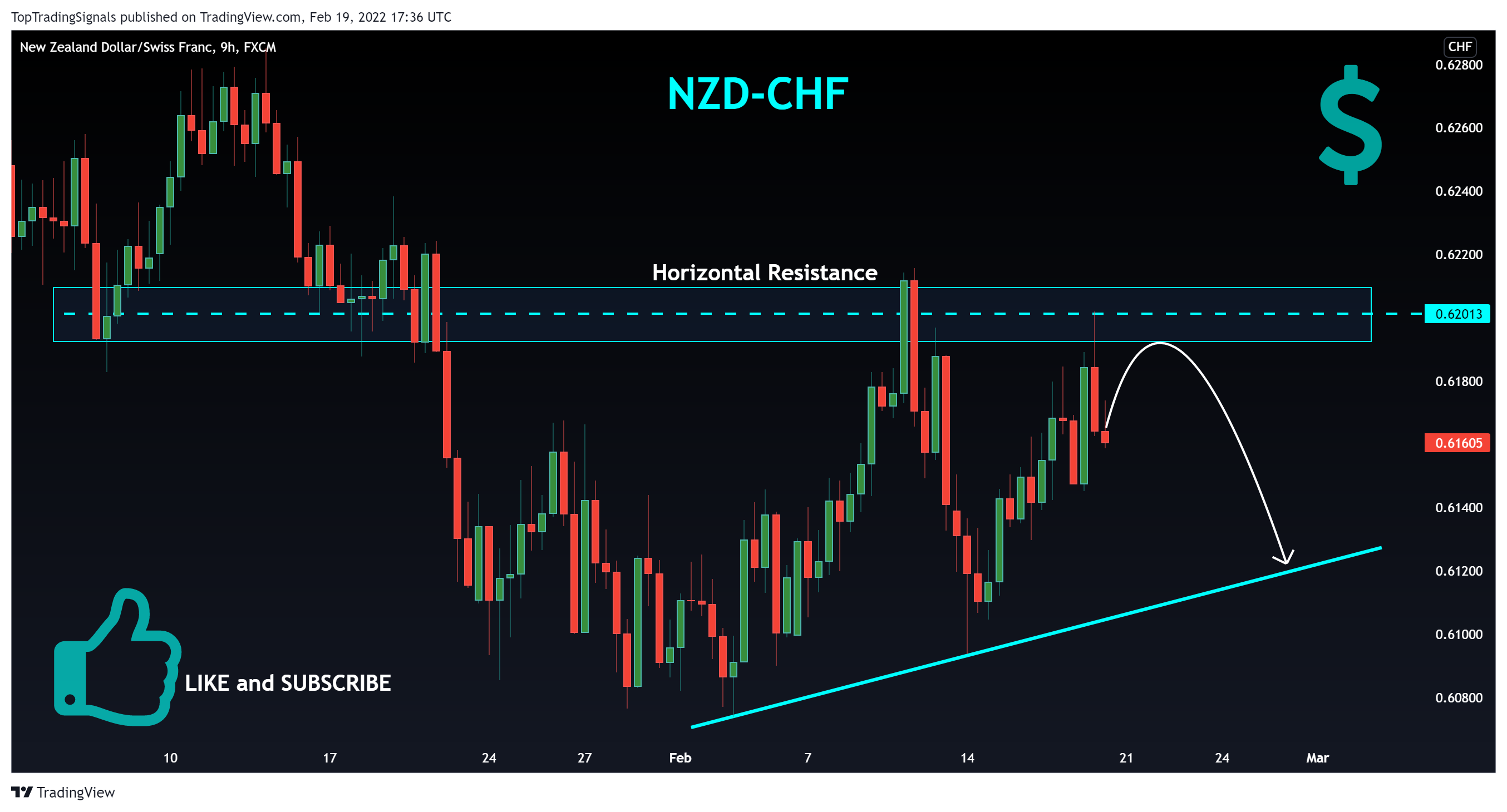 FX:NZDCHF Image du graphique par TopTradingSignals