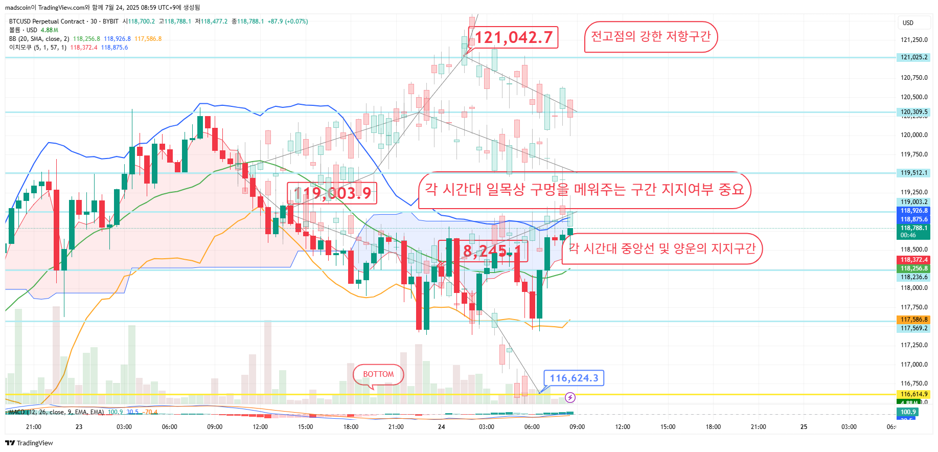 Imej Carta BYBIT:BTCUSD.P oleh madscoin
