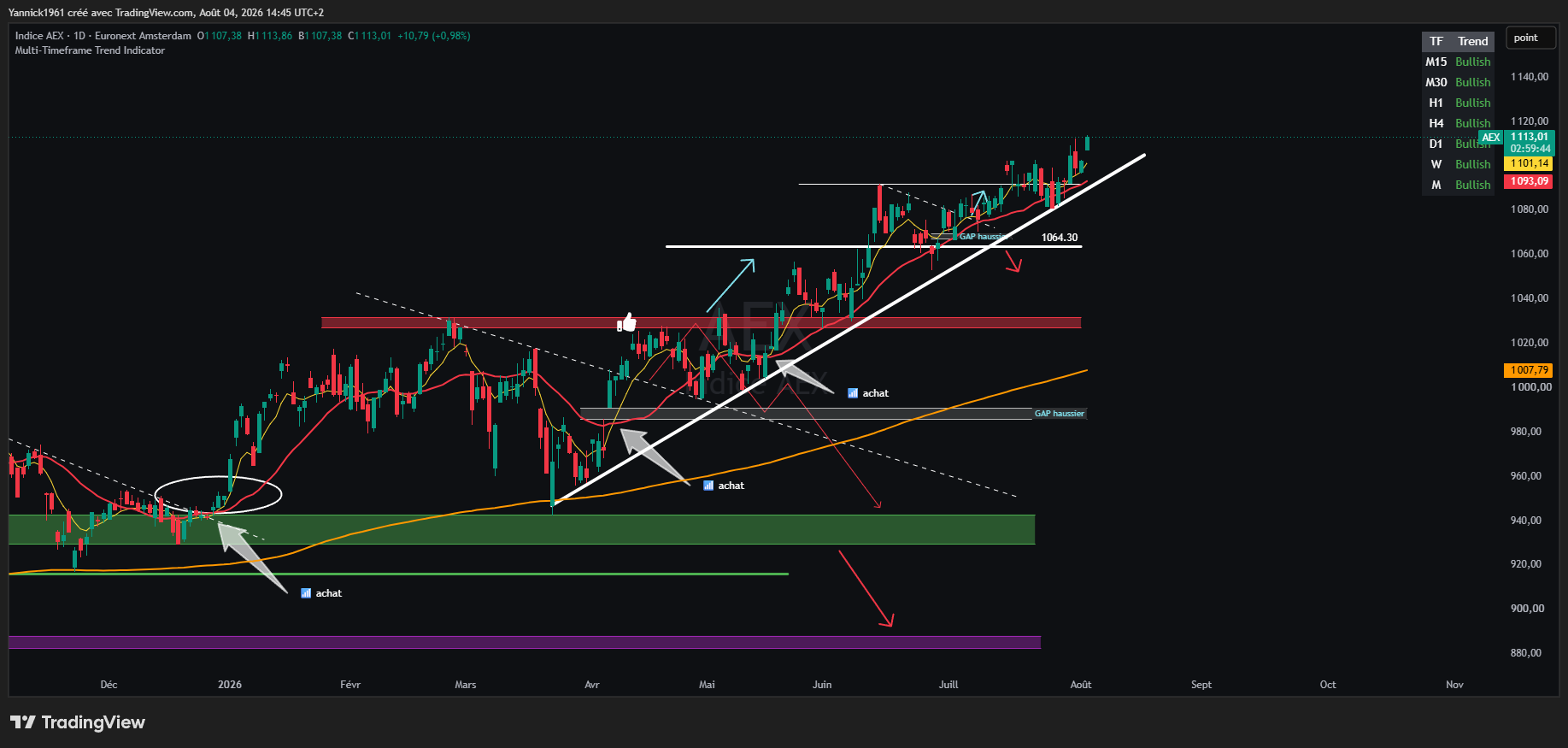 EURONEXT_DLY:AEX 차트 이미지 - Yannick1961 제공