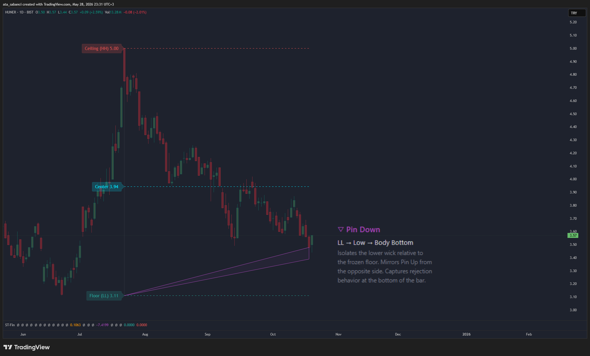 BIST:HUNER Chart Image by ata_sabanci