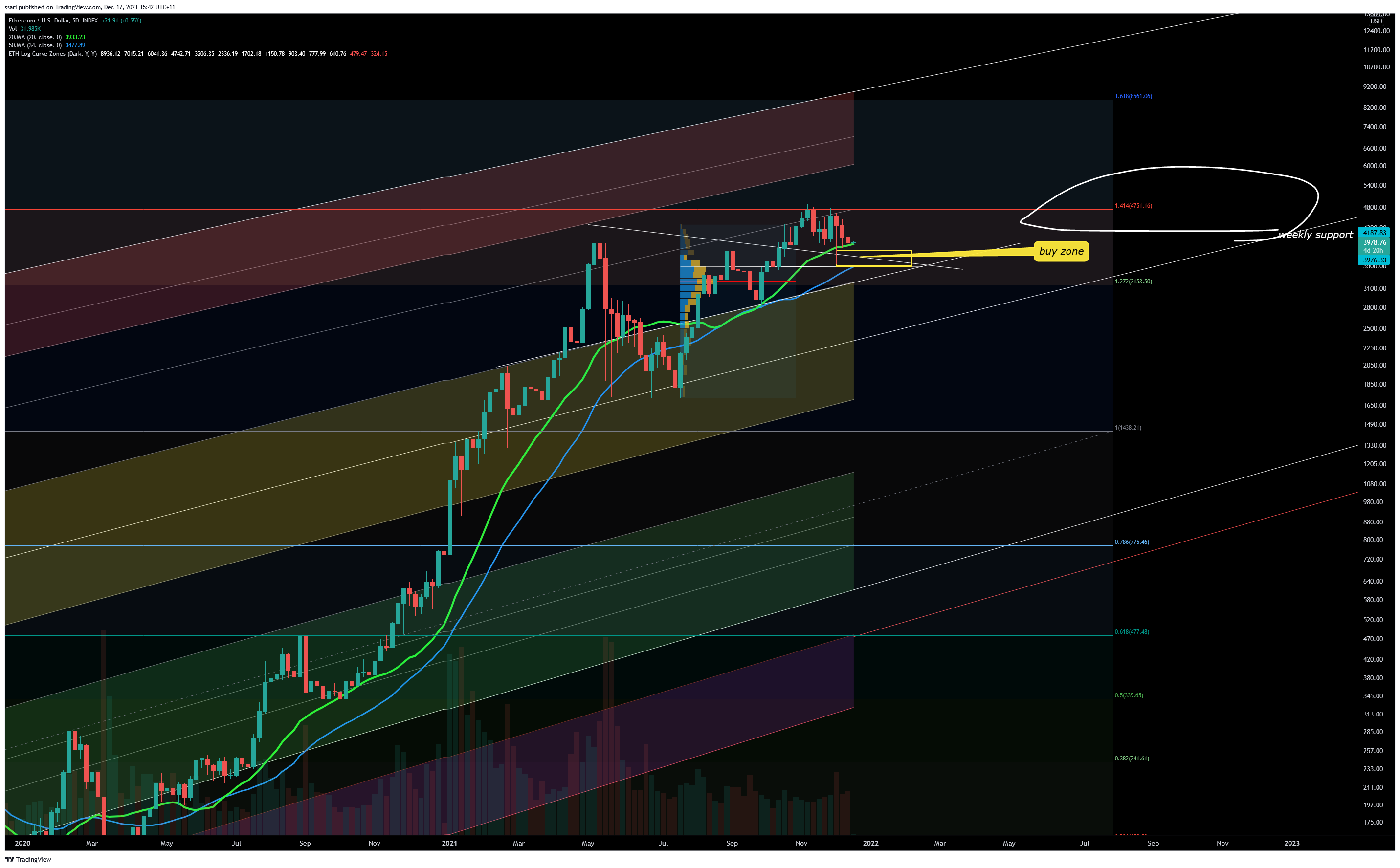 INDEX:ETHUSD Chart Image by ssari