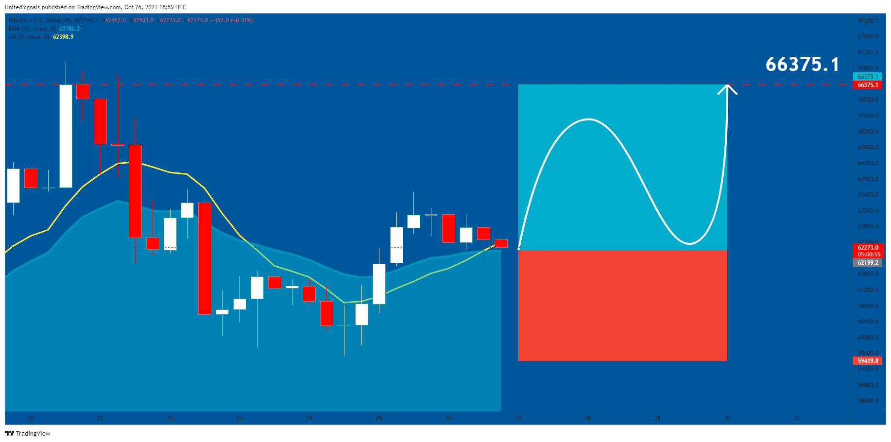 BITFINEX:BTCUSD ภาพชาร์ต โดย UnitedSignals