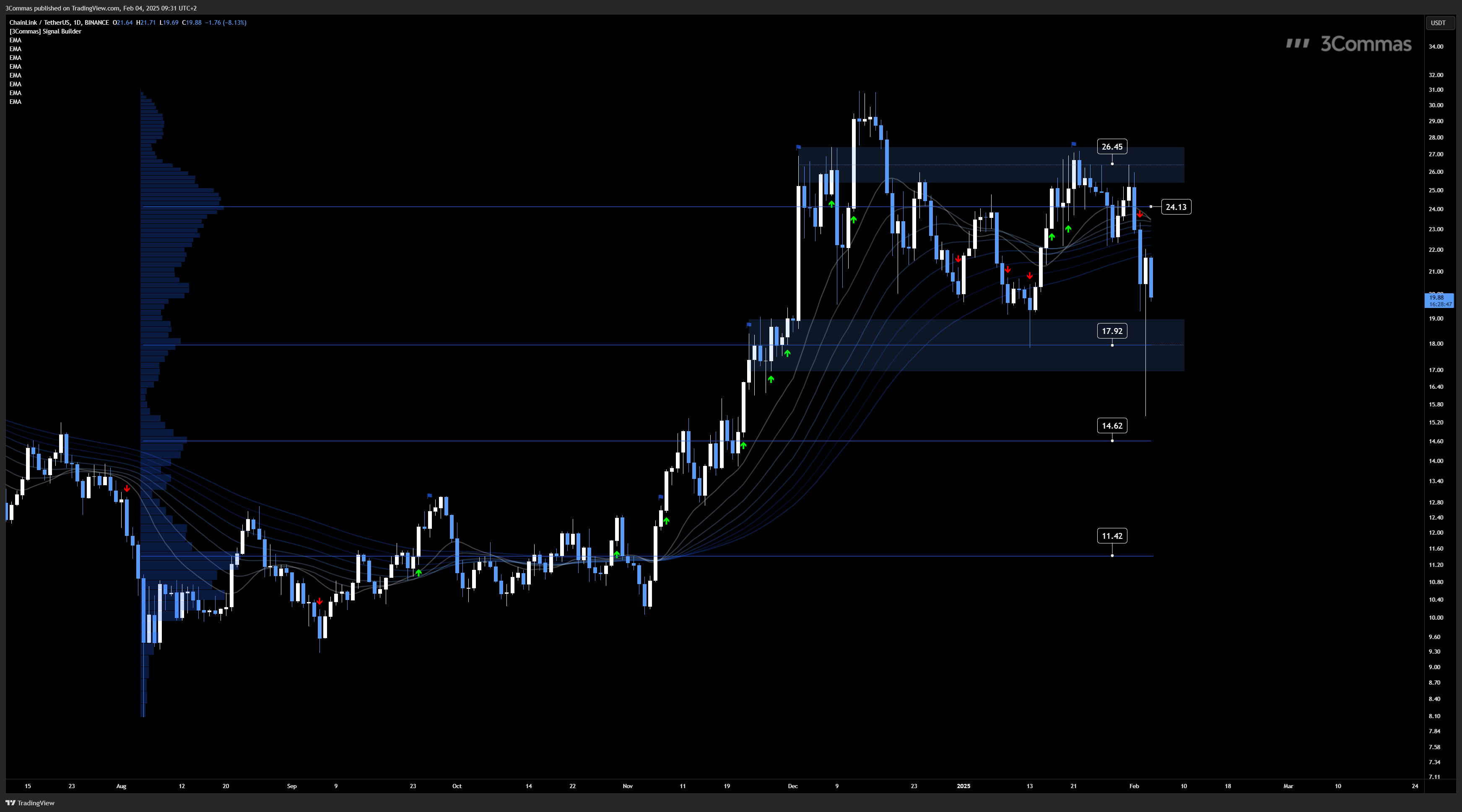 BINANCE:LINKUSDT Chart Image by 3Commas